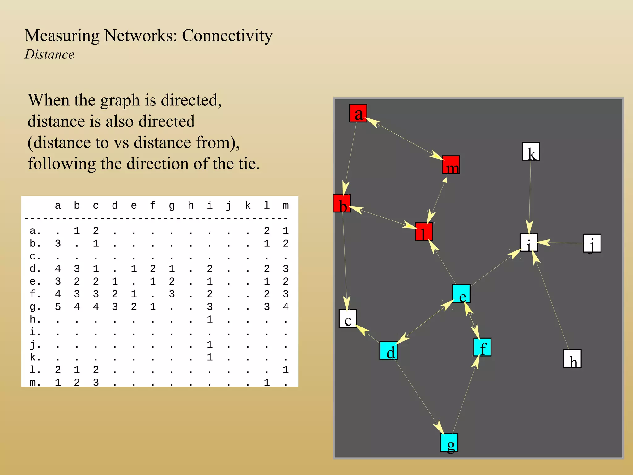 a b c d e f g h i j k l m
------------------------------------------
a. . 1 2 . . . . . . . . 2 1
b. 3 . 1 . . . . . . . . 1 2
c. . . . . . . . . . . . . .
d. 4 3 1 . 1 2 1 . 2 . . 2 3
e. 3 2 2 1 . 1 2 . 1 . . 1 2
f. 4 3 3 2 1 . 3 . 2 . . 2 3
g. 5 4 4 3 2 1 . . 3 . . 3 4
h. . . . . . . . . 1 . . . .
i. . . . . . . . . . . . . .
j. . . . . . . . . 1 . . . .
k. . . . . . . . . 1 . . . .
l. 2 1 2 . . . . . . . . . 1
m. 1 2 3 . . . . . . . . 1 .
b
c
d
g
f
e
k
i j
h
l
m
a
When the graph is directed,
distance is also directed
(distance to vs distance from),
following the direction of the tie.
Measuring Networks: Connectivity
Distance
 