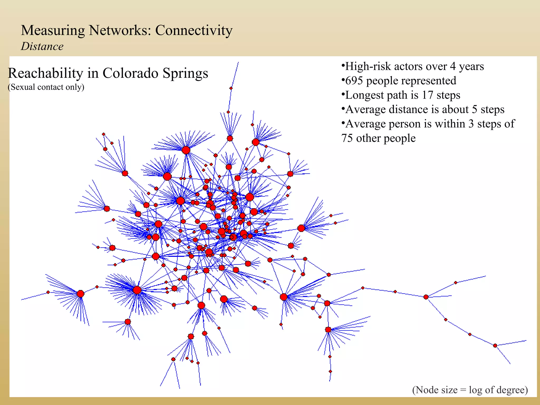 Reachability in Colorado Springs
(Sexual contact only)
(Node size = log of degree)
•High-risk actors over 4 years
•695 people represented
•Longest path is 17 steps
•Average distance is about 5 steps
•Average person is within 3 steps of
75 other people
Measuring Networks: Connectivity
Distance
 