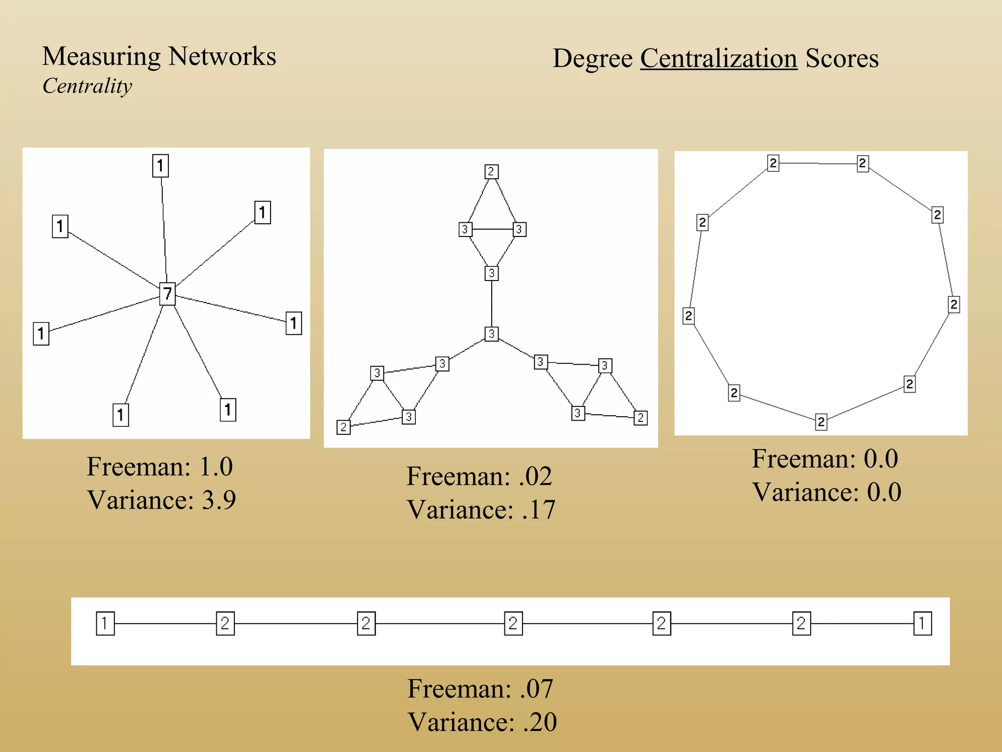 Degree Centralization Scores
Freeman: .07
Variance: .20
Freeman: 1.0
Variance: 3.9
Freeman: .02
Variance: .17
Freeman: 0.0
Variance: 0.0
Measuring Networks
Centrality
 