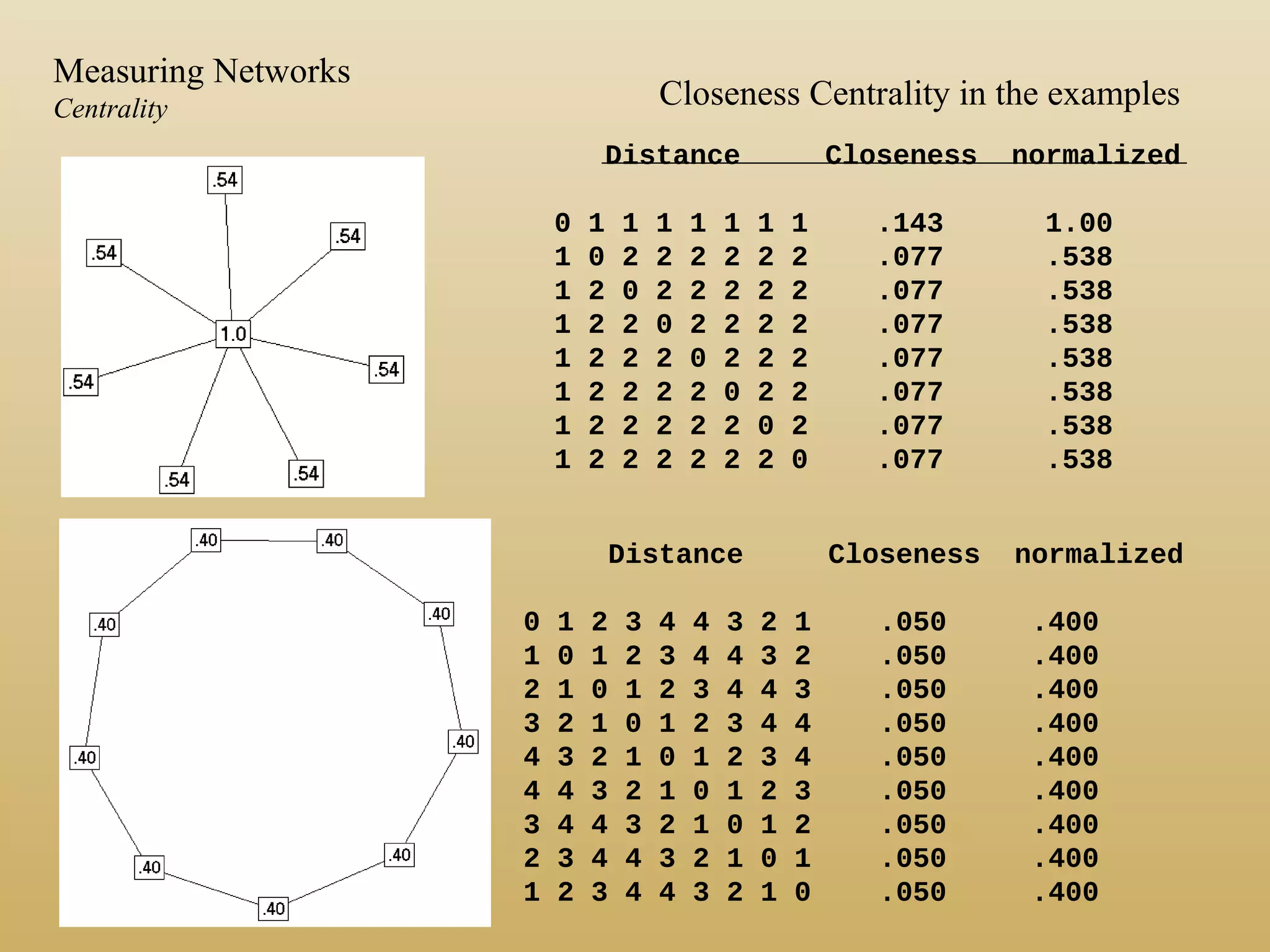 Distance Closeness normalized
0 1 1 1 1 1 1 1 .143 1.00
1 0 2 2 2 2 2 2 .077 .538
1 2 0 2 2 2 2 2 .077 .538
1 2 2 0 2 2 2 2 .077 .538
1 2 2 2 0 2 2 2 .077 .538
1 2 2 2 2 0 2 2 .077 .538
1 2 2 2 2 2 0 2 .077 .538
1 2 2 2 2 2 2 0 .077 .538
Closeness Centrality in the examples
Distance Closeness normalized
0 1 2 3 4 4 3 2 1 .050 .400
1 0 1 2 3 4 4 3 2 .050 .400
2 1 0 1 2 3 4 4 3 .050 .400
3 2 1 0 1 2 3 4 4 .050 .400
4 3 2 1 0 1 2 3 4 .050 .400
4 4 3 2 1 0 1 2 3 .050 .400
3 4 4 3 2 1 0 1 2 .050 .400
2 3 4 4 3 2 1 0 1 .050 .400
1 2 3 4 4 3 2 1 0 .050 .400
Measuring Networks
Centrality
 