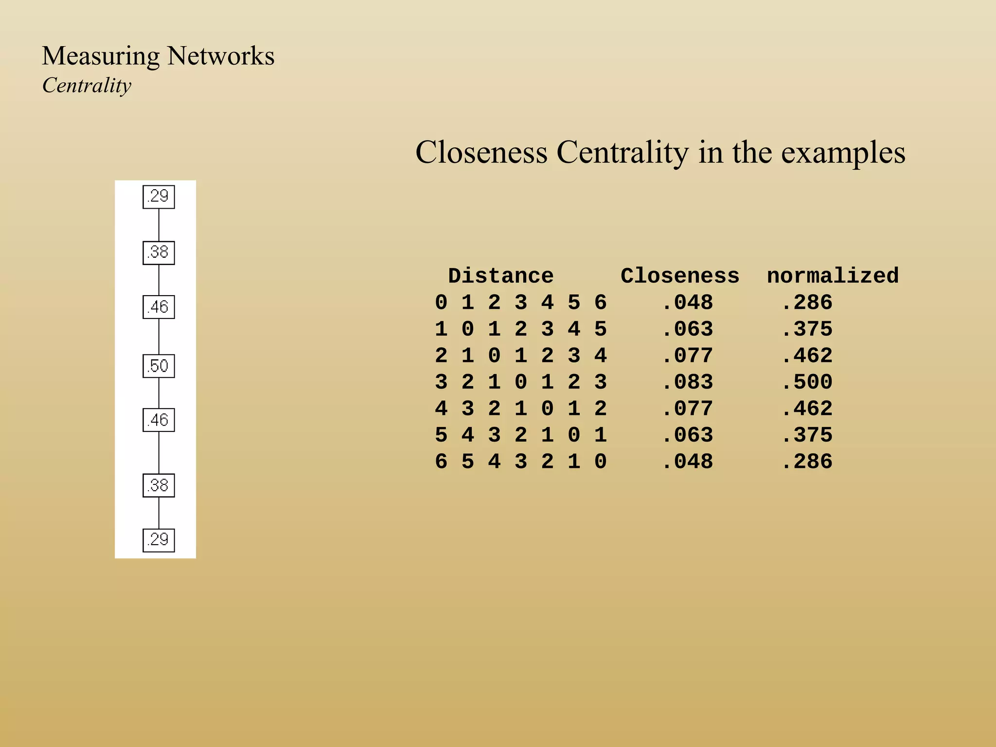 Distance Closeness normalized
0 1 2 3 4 5 6 .048 .286
1 0 1 2 3 4 5 .063 .375
2 1 0 1 2 3 4 .077 .462
3 2 1 0 1 2 3 .083 .500
4 3 2 1 0 1 2 .077 .462
5 4 3 2 1 0 1 .063 .375
6 5 4 3 2 1 0 .048 .286
Closeness Centrality in the examples
Measuring Networks
Centrality
 