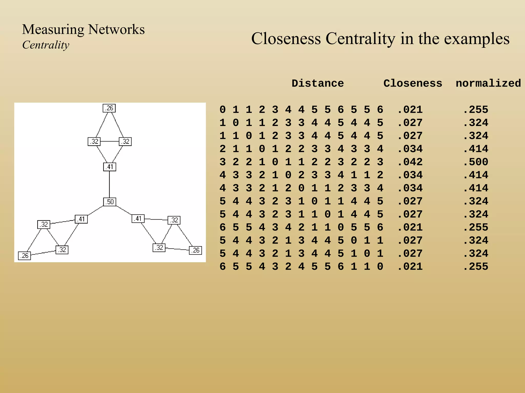 Distance Closeness normalized
0 1 1 2 3 4 4 5 5 6 5 5 6 .021 .255
1 0 1 1 2 3 3 4 4 5 4 4 5 .027 .324
1 1 0 1 2 3 3 4 4 5 4 4 5 .027 .324
2 1 1 0 1 2 2 3 3 4 3 3 4 .034 .414
3 2 2 1 0 1 1 2 2 3 2 2 3 .042 .500
4 3 3 2 1 0 2 3 3 4 1 1 2 .034 .414
4 3 3 2 1 2 0 1 1 2 3 3 4 .034 .414
5 4 4 3 2 3 1 0 1 1 4 4 5 .027 .324
5 4 4 3 2 3 1 1 0 1 4 4 5 .027 .324
6 5 5 4 3 4 2 1 1 0 5 5 6 .021 .255
5 4 4 3 2 1 3 4 4 5 0 1 1 .027 .324
5 4 4 3 2 1 3 4 4 5 1 0 1 .027 .324
6 5 5 4 3 2 4 5 5 6 1 1 0 .021 .255
Closeness Centrality in the examples
Measuring Networks
Centrality
 