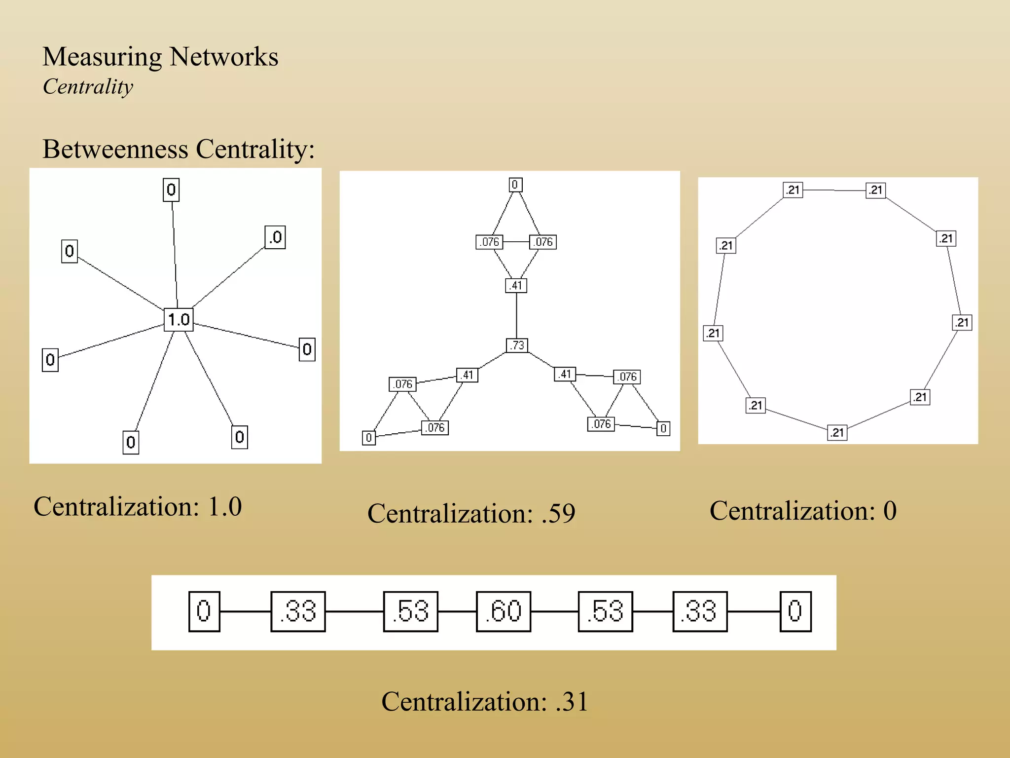 Centralization: 1.0
Centralization: .31
Centralization: .59 Centralization: 0
Betweenness Centrality:
Measuring Networks
Centrality
 