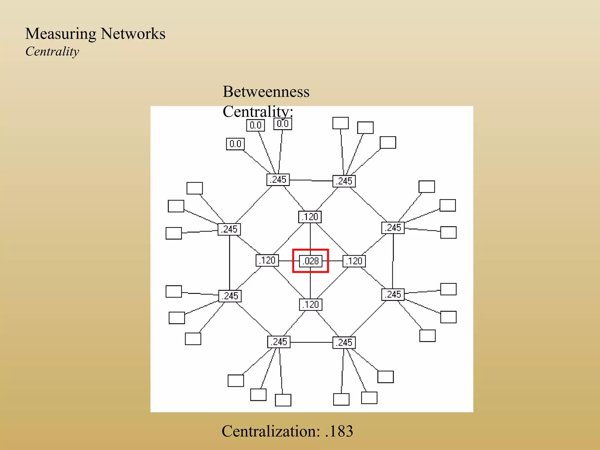 Centralization: .183
Betweenness
Centrality:
Measuring Networks
Centrality
 