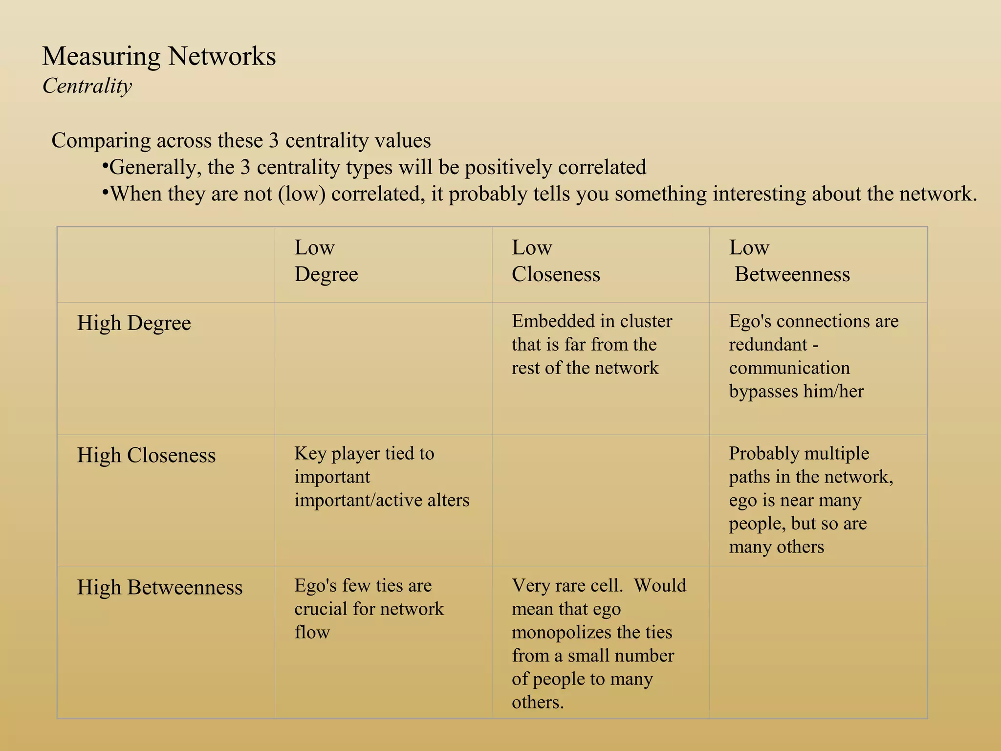 Comparing across these 3 centrality values
•Generally, the 3 centrality types will be positively correlated
•When they are not (low) correlated, it probably tells you something interesting about the network.
Low
Degree
Low
Closeness
Low
Betweenness
High Degree Embedded in cluster
that is far from the
rest of the network
Ego's connections are
redundant -
communication
bypasses him/her
High Closeness Key player tied to
important
important/active alters
Probably multiple
paths in the network,
ego is near many
people, but so are
many others
High Betweenness Ego's few ties are
crucial for network
flow
Very rare cell. Would
mean that ego
monopolizes the ties
from a small number
of people to many
others.
Measuring Networks
Centrality
 