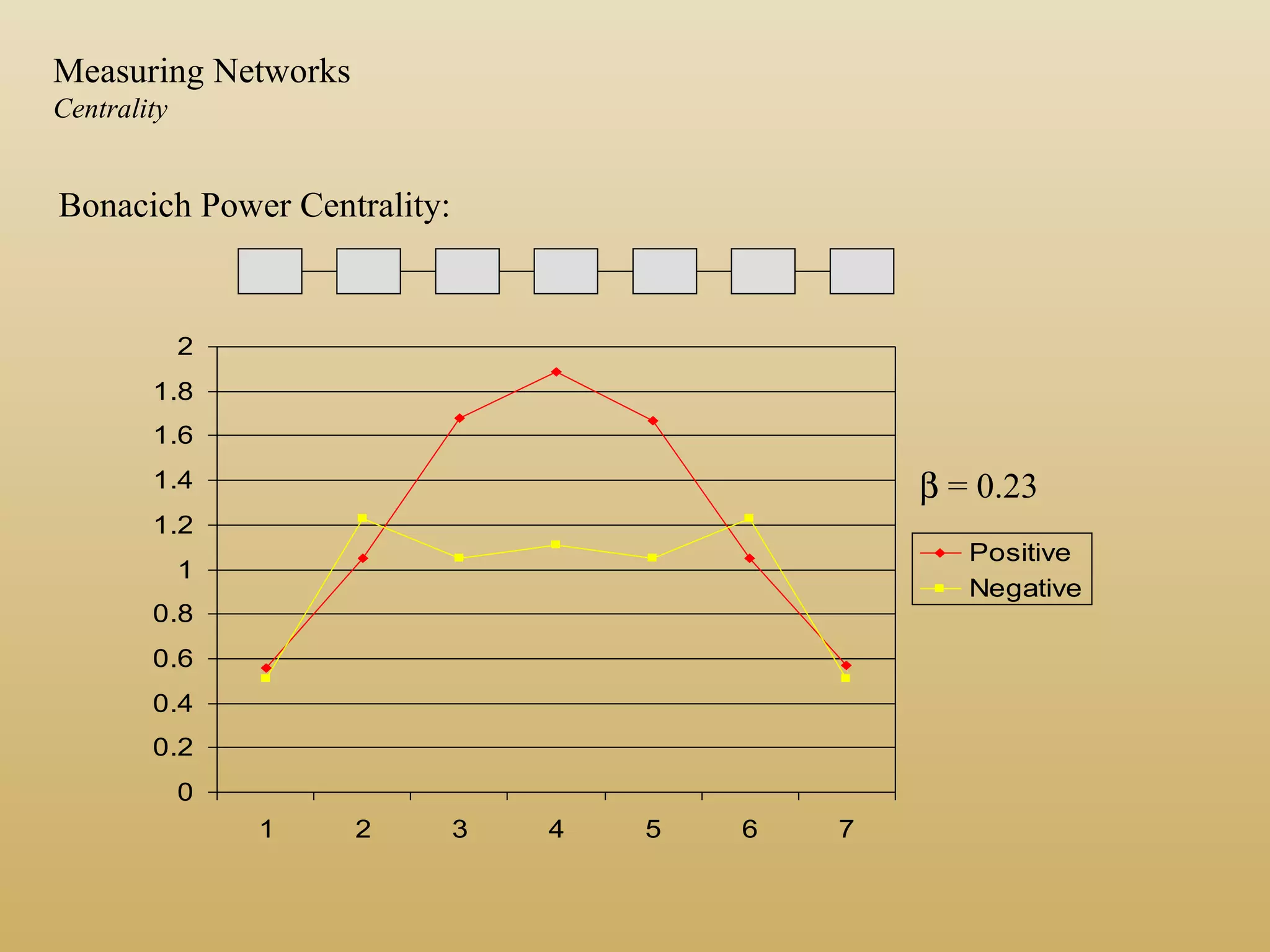 Bonacich Power Centrality:
0
0.2
0.4
0.6
0.8
1
1.2
1.4
1.6
1.8
2
1 2 3 4 5 6 7
Positive
Negative
β = 0.23
Measuring Networks
Centrality
 