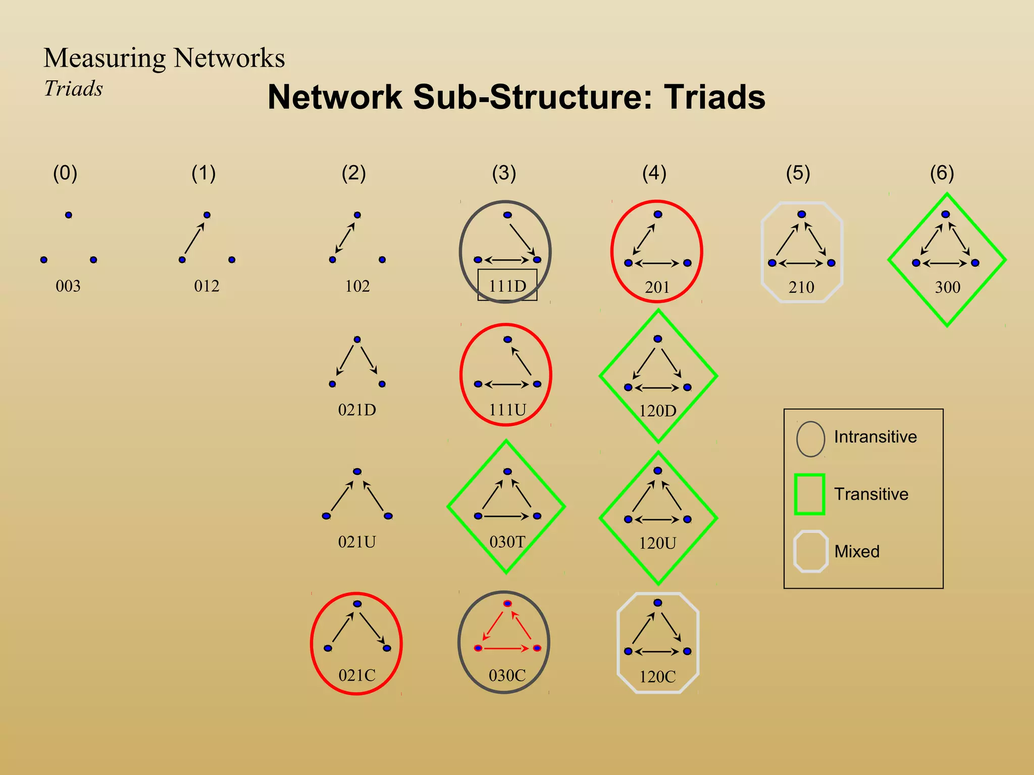 Network Sub-Structure: Triads
003
(0)
012
(1)
102
021D
021U
021C
(2)
111D
111U
030T
030C
(3)
201
120D
120U
120C
(4)
210
(5)
300
(6)
Intransitive
Transitive
Mixed
Measuring Networks
Triads
 