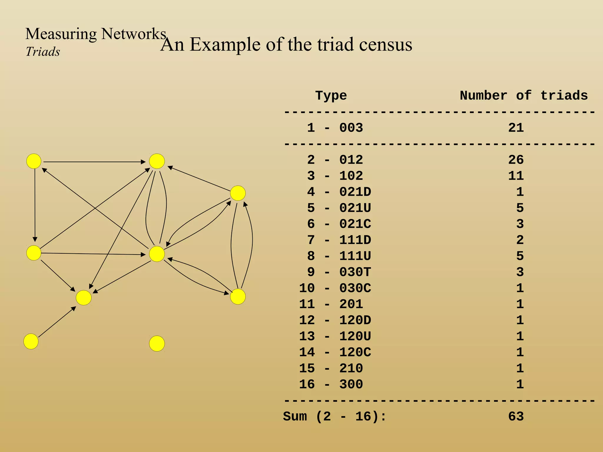 An Example of the triad census
Type Number of triads
---------------------------------------
1 - 003 21
---------------------------------------
2 - 012 26
3 - 102 11
4 - 021D 1
5 - 021U 5
6 - 021C 3
7 - 111D 2
8 - 111U 5
9 - 030T 3
10 - 030C 1
11 - 201 1
12 - 120D 1
13 - 120U 1
14 - 120C 1
15 - 210 1
16 - 300 1
---------------------------------------
Sum (2 - 16): 63
Measuring Networks
Triads
 