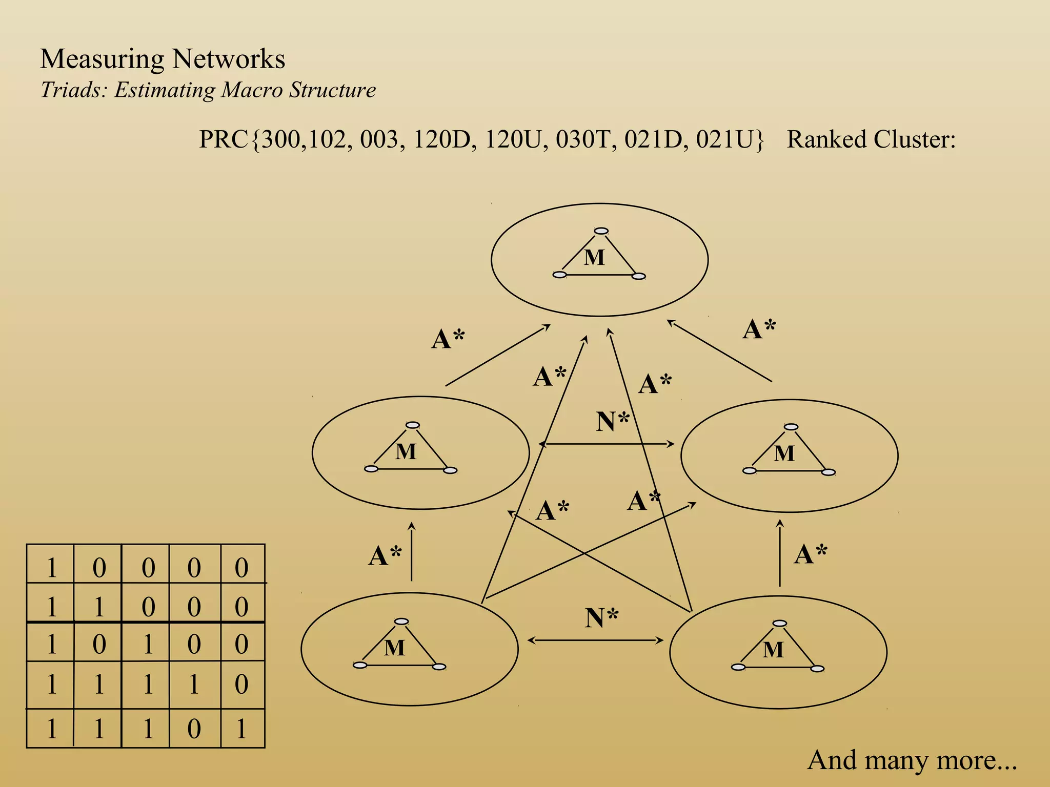 PRC{300,102, 003, 120D, 120U, 030T, 021D, 021U} Ranked Cluster:
M M
N*
M M
N*
M
A*A*
A*A*
A*A*
A*A*
1
1
1
1
1
1
1
1
1
0
1
1
1
1 0
0
0
0 0 0 0
0 0
0 0
And many more...
Measuring Networks
Triads: Estimating Macro Structure
 