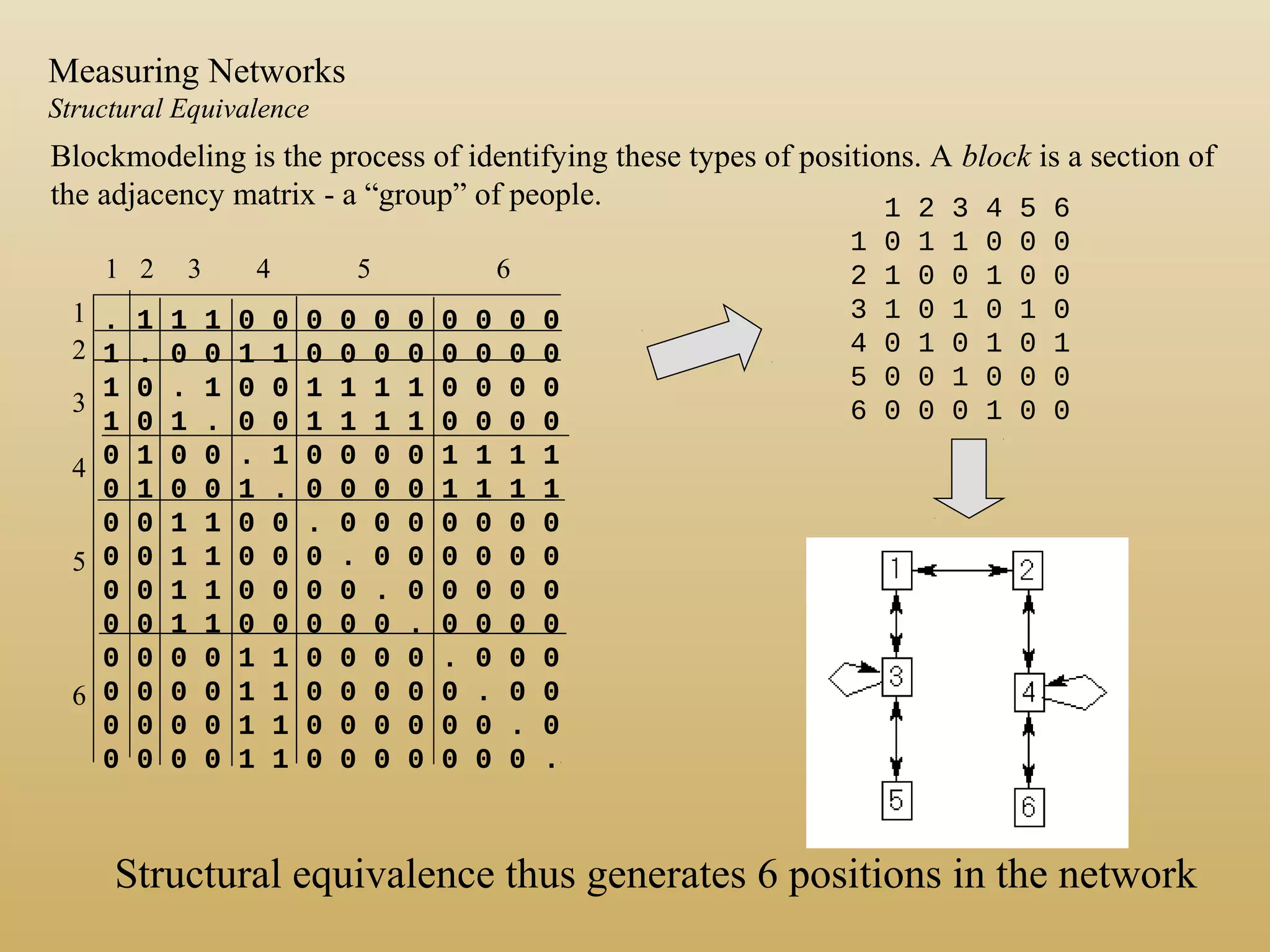 1 2 3 4 5 6
1 0 1 1 0 0 0
2 1 0 0 1 0 0
3 1 0 1 0 1 0
4 0 1 0 1 0 1
5 0 0 1 0 0 0
6 0 0 0 1 0 0
Structural equivalence thus generates 6 positions in the network
. 1 1 1 0 0 0 0 0 0 0 0 0 0
1 . 0 0 1 1 0 0 0 0 0 0 0 0
1 0 . 1 0 0 1 1 1 1 0 0 0 0
1 0 1 . 0 0 1 1 1 1 0 0 0 0
0 1 0 0 . 1 0 0 0 0 1 1 1 1
0 1 0 0 1 . 0 0 0 0 1 1 1 1
0 0 1 1 0 0 . 0 0 0 0 0 0 0
0 0 1 1 0 0 0 . 0 0 0 0 0 0
0 0 1 1 0 0 0 0 . 0 0 0 0 0
0 0 1 1 0 0 0 0 0 . 0 0 0 0
0 0 0 0 1 1 0 0 0 0 . 0 0 0
0 0 0 0 1 1 0 0 0 0 0 . 0 0
0 0 0 0 1 1 0 0 0 0 0 0 . 0
0 0 0 0 1 1 0 0 0 0 0 0 0 .
1 2 3 4 5 6
1
2
3
4
5
6
Measuring Networks
Structural Equivalence
Blockmodeling is the process of identifying these types of positions. A block is a section of
the adjacency matrix - a “group” of people.
 