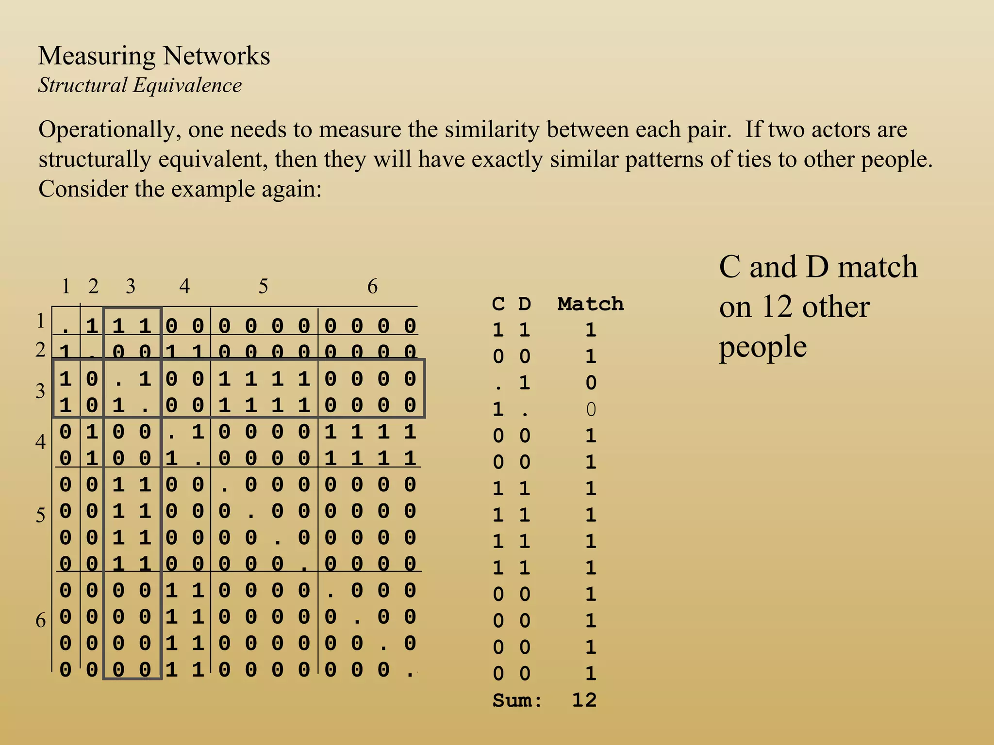 Operationally, one needs to measure the similarity between each pair. If two actors are
structurally equivalent, then they will have exactly similar patterns of ties to other people.
Consider the example again:
. 1 1 1 0 0 0 0 0 0 0 0 0 0
1 . 0 0 1 1 0 0 0 0 0 0 0 0
1 0 . 1 0 0 1 1 1 1 0 0 0 0
1 0 1 . 0 0 1 1 1 1 0 0 0 0
0 1 0 0 . 1 0 0 0 0 1 1 1 1
0 1 0 0 1 . 0 0 0 0 1 1 1 1
0 0 1 1 0 0 . 0 0 0 0 0 0 0
0 0 1 1 0 0 0 . 0 0 0 0 0 0
0 0 1 1 0 0 0 0 . 0 0 0 0 0
0 0 1 1 0 0 0 0 0 . 0 0 0 0
0 0 0 0 1 1 0 0 0 0 . 0 0 0
0 0 0 0 1 1 0 0 0 0 0 . 0 0
0 0 0 0 1 1 0 0 0 0 0 0 . 0
0 0 0 0 1 1 0 0 0 0 0 0 0 .
1 2 3 4 5 6
1
2
3
4
5
6
C D Match
1 1 1
0 0 1
. 1 0
1 . 0
0 0 1
0 0 1
1 1 1
1 1 1
1 1 1
1 1 1
0 0 1
0 0 1
0 0 1
0 0 1
Sum: 12
C and D match
on 12 other
people
Measuring Networks
Structural Equivalence
 