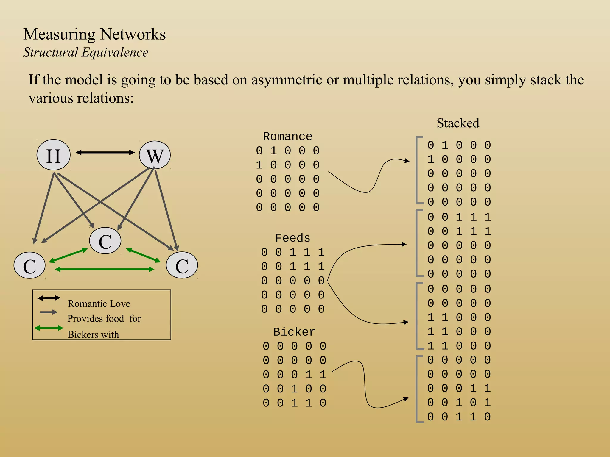 If the model is going to be based on asymmetric or multiple relations, you simply stack the
various relations:
H W
C
C
C
Provides food for
Romantic Love
Bickers with
Romance
0 1 0 0 0
1 0 0 0 0
0 0 0 0 0
0 0 0 0 0
0 0 0 0 0
Feeds
0 0 1 1 1
0 0 1 1 1
0 0 0 0 0
0 0 0 0 0
0 0 0 0 0
Bicker
0 0 0 0 0
0 0 0 0 0
0 0 0 1 1
0 0 1 0 0
0 0 1 1 0
0 1 0 0 0
1 0 0 0 0
0 0 0 0 0
0 0 0 0 0
0 0 0 0 0
0 0 1 1 1
0 0 1 1 1
0 0 0 0 0
0 0 0 0 0
0 0 0 0 0
0 0 0 0 0
0 0 0 0 0
1 1 0 0 0
1 1 0 0 0
1 1 0 0 0
0 0 0 0 0
0 0 0 0 0
0 0 0 1 1
0 0 1 0 1
0 0 1 1 0
Stacked
Measuring Networks
Structural Equivalence
 