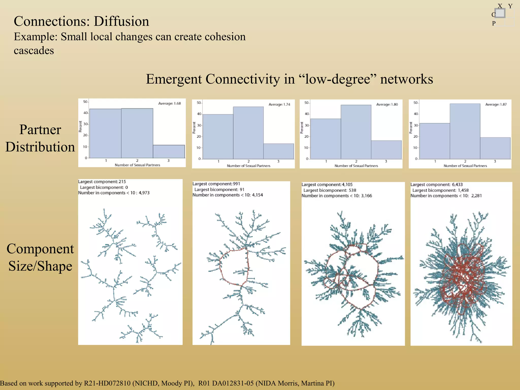 Partner
Distribution
Component
Size/Shape
Emergent Connectivity in “low-degree” networks
C
P
X Y
Connections: Diffusion
Example: Small local changes can create cohesion
cascades
Based on work supported by R21-HD072810 (NICHD, Moody PI), R01 DA012831-05 (NIDA Morris, Martina PI)
 