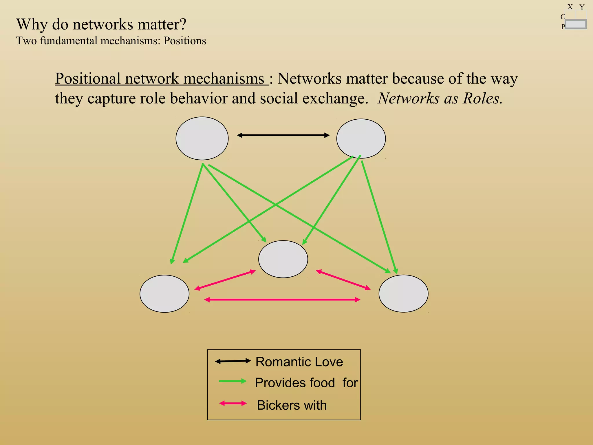 Provides food for
Romantic Love
Bickers with
Why do networks matter?
Two fundamental mechanisms: Positions
Positional network mechanisms : Networks matter because of the way
they capture role behavior and social exchange. Networks as Roles.
C
P
X Y
 