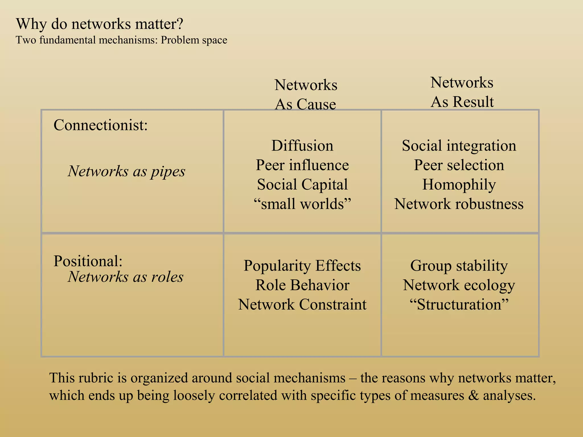 Why do networks matter?
Two fundamental mechanisms: Problem space
Connectionist:
Positional:
Networks as pipes
Networks as roles
Networks
As Cause
Networks
As Result
Diffusion
Peer influence
Social Capital
“small worlds”
Social integration
Peer selection
Homophily
Network robustness
Popularity Effects
Role Behavior
Network Constraint
Group stability
Network ecology
“Structuration”
This rubric is organized around social mechanisms – the reasons why networks matter,
which ends up being loosely correlated with specific types of measures & analyses.
 