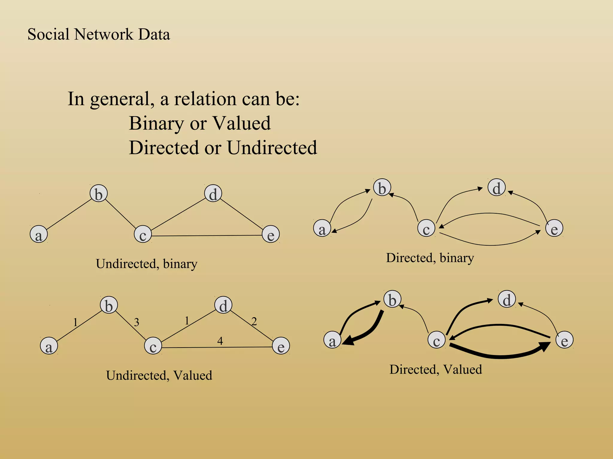 In general, a relation can be:
Binary or Valued
Directed or Undirected
a
b
c e
d
Undirected, binary Directed, binary
a
b
c e
d
a
b
c e
d
Undirected, Valued Directed, Valued
a
b
c e
d
1 3
4
21
Social Network Data
 