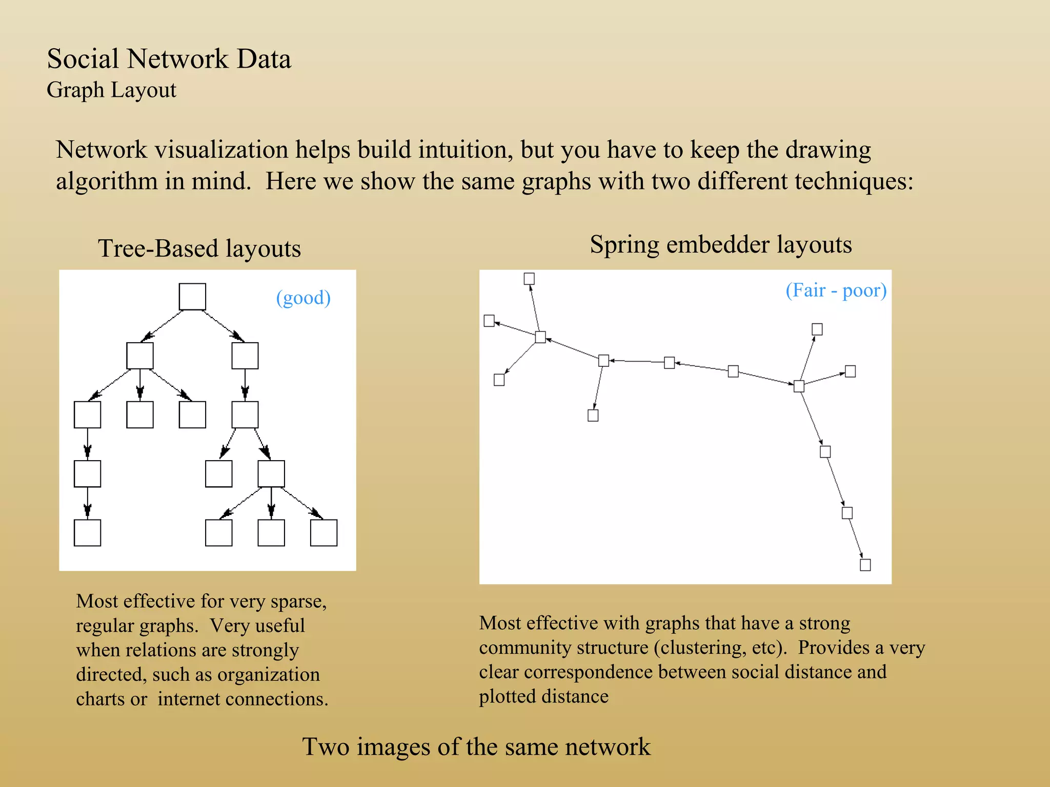 Network visualization helps build intuition, but you have to keep the drawing
algorithm in mind. Here we show the same graphs with two different techniques:
Tree-Based layouts
Most effective for very sparse,
regular graphs. Very useful
when relations are strongly
directed, such as organization
charts or internet connections.
Spring embedder layouts
Most effective with graphs that have a strong
community structure (clustering, etc). Provides a very
clear correspondence between social distance and
plotted distance
Two images of the same network
(good) (Fair - poor)
Social Network Data
Graph Layout
 
