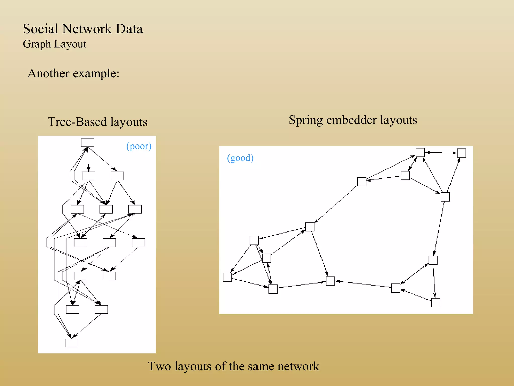 Another example:
Tree-Based layouts Spring embedder layouts
Two layouts of the same network
(poor)
(good)
Social Network Data
Graph Layout
 