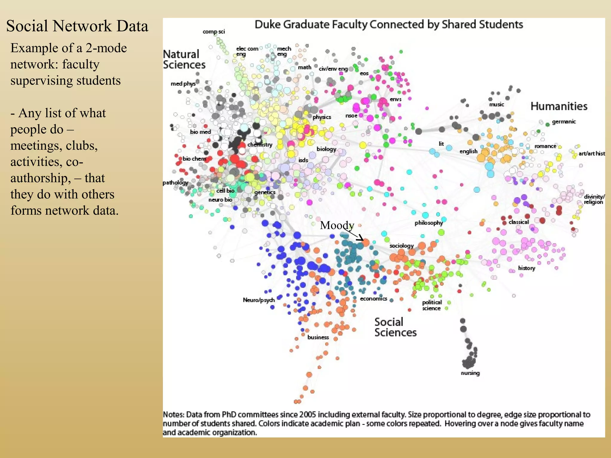 Social Network Data
Example of a 2-mode
network: faculty
supervising students
- Any list of what
people do –
meetings, clubs,
activities, co-
authorship, – that
they do with others
forms network data.
Moody
 