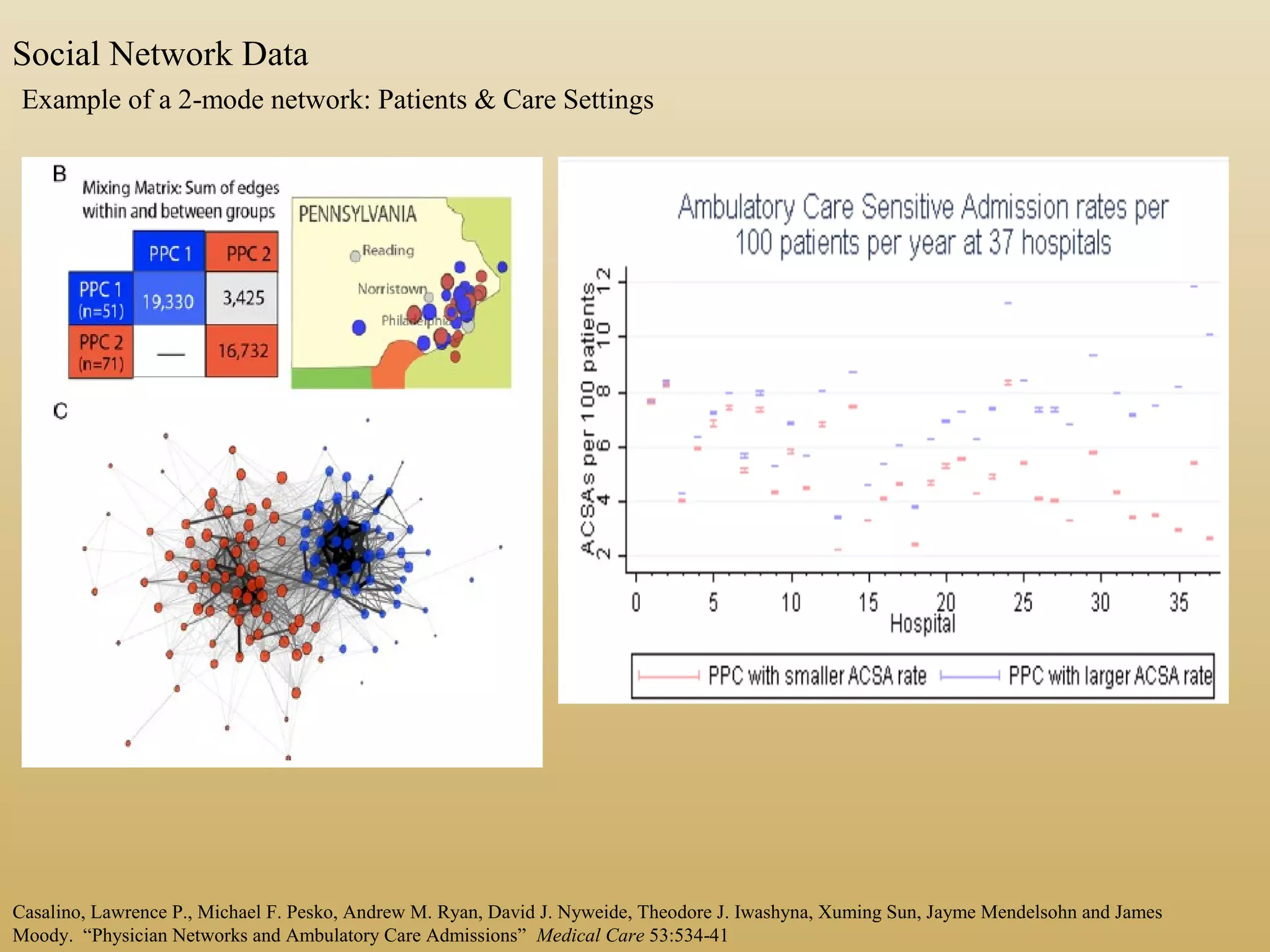 Casalino, Lawrence P., Michael F. Pesko, Andrew M. Ryan, David J. Nyweide, Theodore J. Iwashyna, Xuming Sun, Jayme Mendelsohn and James
Moody. “Physician Networks and Ambulatory Care Admissions” Medical Care 53:534-41
Social Network Data
Example of a 2-mode network: Patients & Care Settings
 