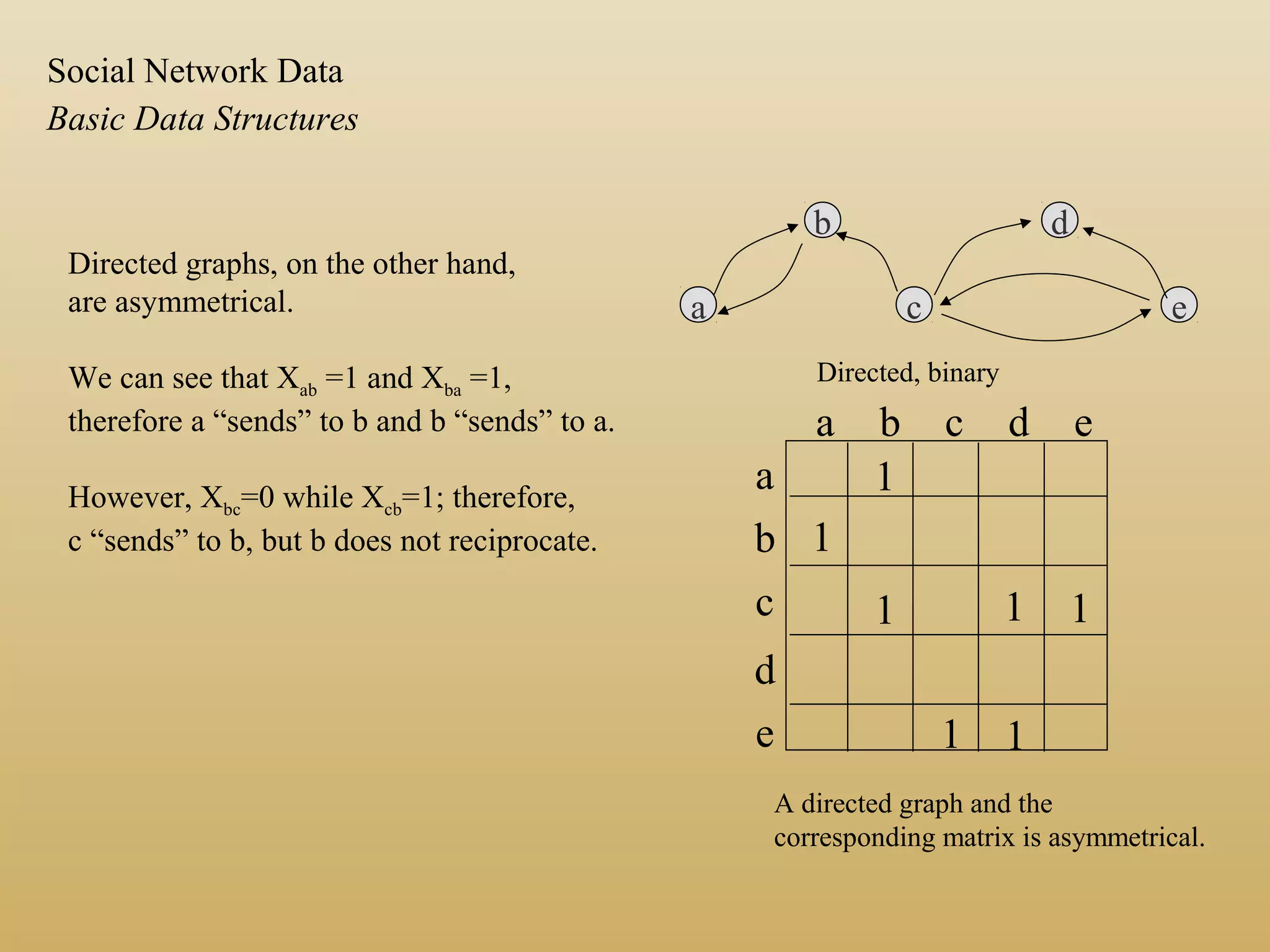 Directed, binary
a
b
c e
d
a b c d e
a
b
c
d
e
1
1
1 1 1
1 1
A directed graph and the
corresponding matrix is asymmetrical.
Directed graphs, on the other hand,
are asymmetrical.
We can see that Xab =1 and Xba =1,
therefore a “sends” to b and b “sends” to a.
However, Xbc=0 while Xcb=1; therefore,
c “sends” to b, but b does not reciprocate.
Basic Data Structures
Social Network Data
 