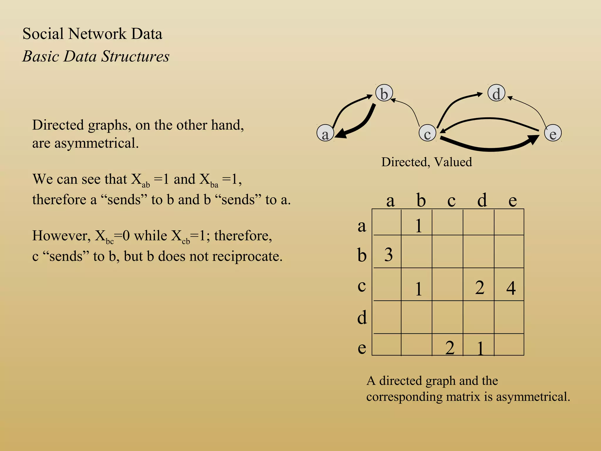 a b c d e
a
b
c
d
e
1
3
1 2 4
2 1
A directed graph and the
corresponding matrix is asymmetrical.
Directed graphs, on the other hand,
are asymmetrical.
We can see that Xab =1 and Xba =1,
therefore a “sends” to b and b “sends” to a.
However, Xbc=0 while Xcb=1; therefore,
c “sends” to b, but b does not reciprocate.
Basic Data Structures
Social Network Data
Directed, Valued
a
b
c e
d
 