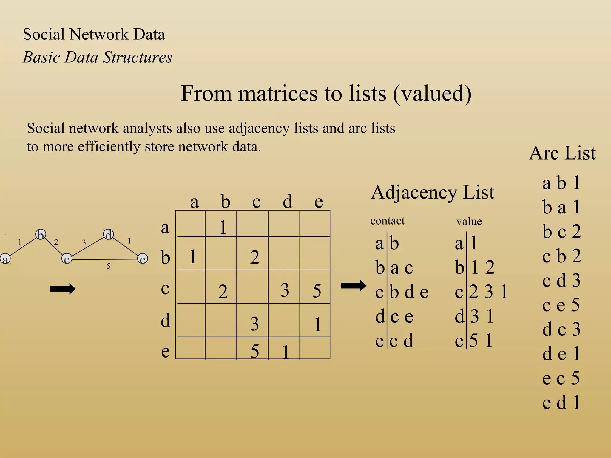 From matrices to lists (valued)
a b c d e
a
b
c
d
e
1
1 2
2 3 5
3 1
5 1
a b
b a c
c b d e
d c e
e c d
a b 1
b a 1
b c 2
c b 2
c d 3
c e 5
d c 3
d e 1
e c 5
e d 1
Adjacency List
Arc List
Social network analysts also use adjacency lists and arc lists
to more efficiently store network data.
a
b
c e
d
Basic Data Structures
Social Network Data
1 2
5
13 a 1
b 1 2
c 2 3 1
d 3 1
e 5 1
contact value
 