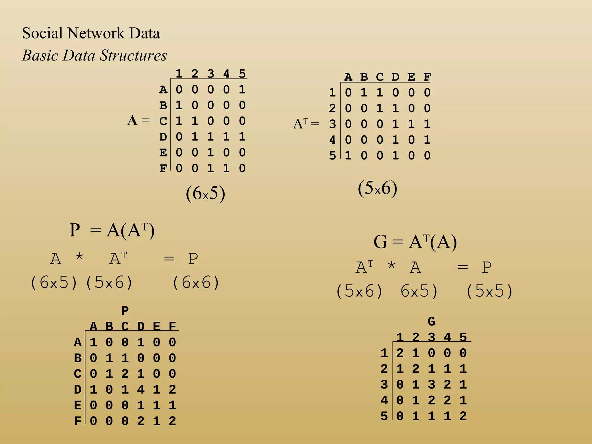 G = AT
(A)
1 2 3 4 5
A 0 0 0 0 1
B 1 0 0 0 0
C 1 1 0 0 0
D 0 1 1 1 1
E 0 0 1 0 0
F 0 0 1 1 0
A =
A B C D E F
1 0 1 1 0 0 0
2 0 0 1 1 0 0
3 0 0 0 1 1 1
4 0 0 0 1 0 1
5 1 0 0 1 0 0
AT
=
(6x5) (5x6)
AT
* A = P
(5x6) 6x5) (5x5)
G
1 2 3 4 5
1 2 1 0 0 0
2 1 2 1 1 1
3 0 1 3 2 1
4 0 1 2 2 1
5 0 1 1 1 2
A * AT
= P
(6x5)(5x6) (6x6)
P
A B C D E F
A 1 0 0 1 0 0
B 0 1 1 0 0 0
C 0 1 2 1 0 0
D 1 0 1 4 1 2
E 0 0 0 1 1 1
F 0 0 0 2 1 2
P = A(AT
)
Basic Data Structures
Social Network Data
 