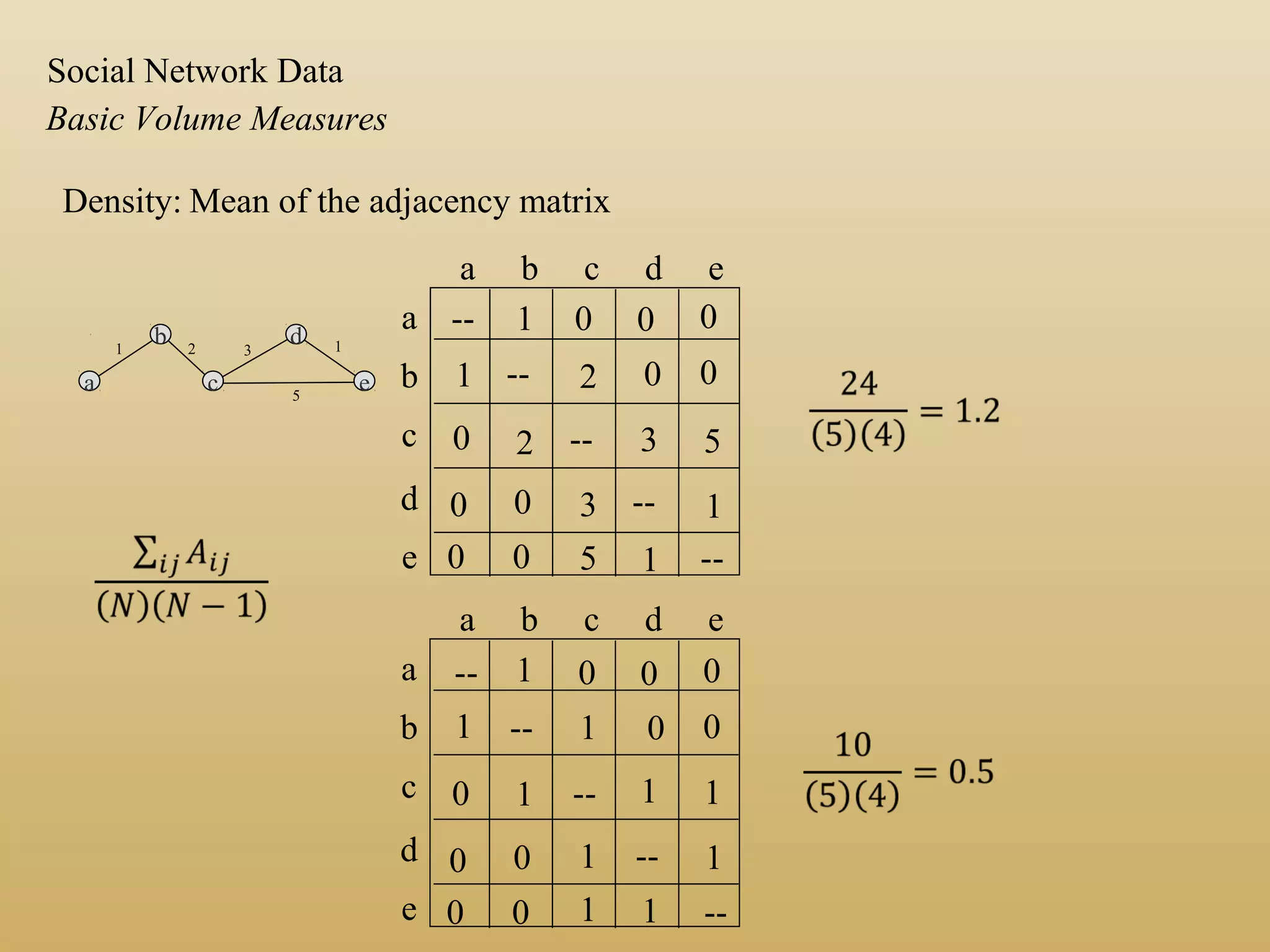 Basic Volume Measures
Social Network Data
Density: Mean of the adjacency matrix
a b c d e
a
b
c
d
e
1
1 2
2 3 5
3 1
5 1
a
b
c e
d1 2
5
13
--
--
--
--
--
a b c d e
a
b
c
d
e
1
1 1
1 1 1
1 1
1 1
--
--
--
--
--
0 0 0
0 0
0
0
0
0
0
0 0 0
0 0
0
0
0
0
0
 