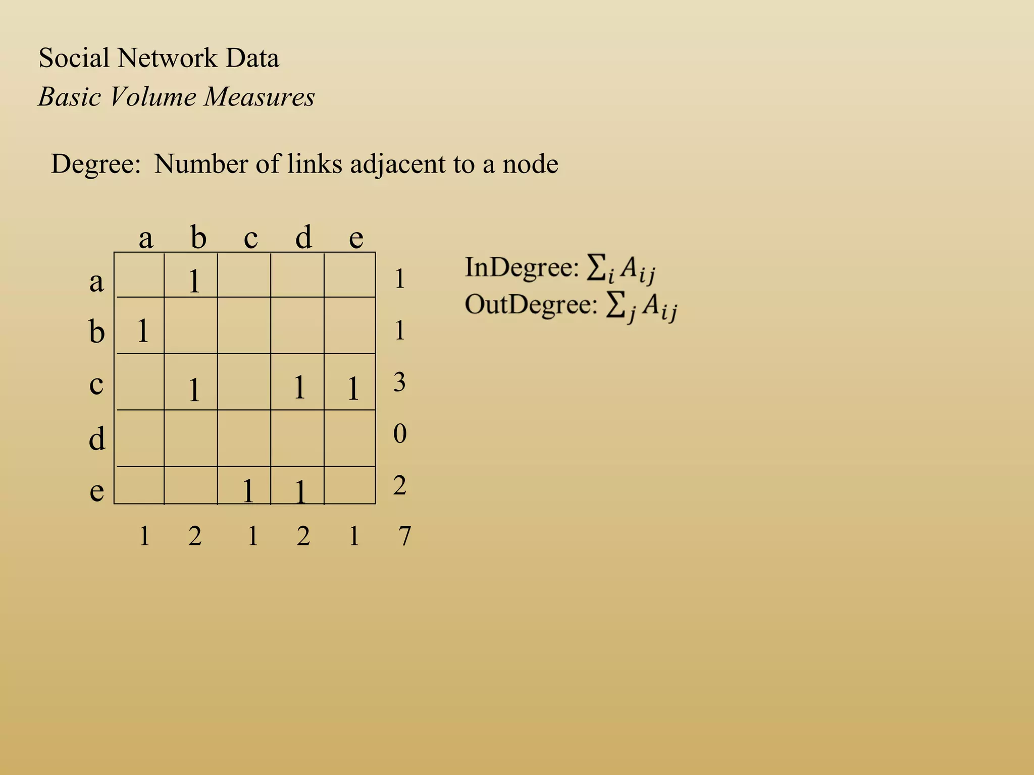 Basic Volume Measures
Social Network Data
Degree: Number of links adjacent to a node
a b c d e
a
b
c
d
e
1
1
1 1 1
1 1
1
1
3
0
2
1 2 1 2 1 7
 