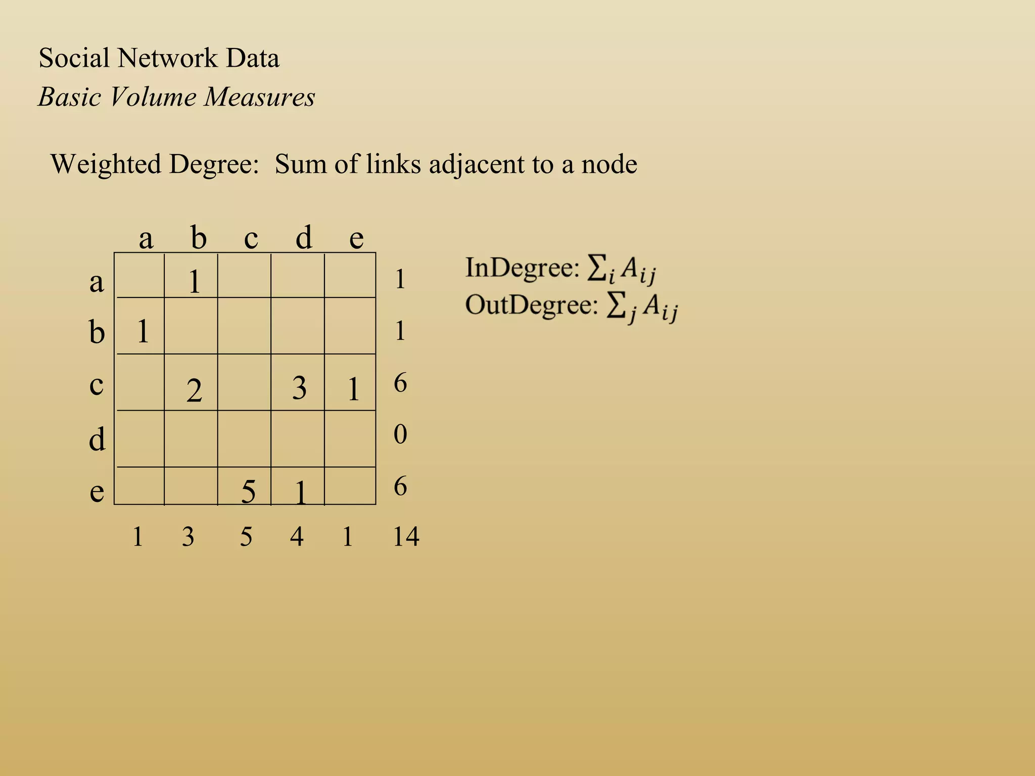 Basic Volume Measures
Social Network Data
Weighted Degree: Sum of links adjacent to a node
a b c d e
a
b
c
d
e
1
1
2 3 1
5 1
1
1
6
0
6
1 3 5 4 1 14
 