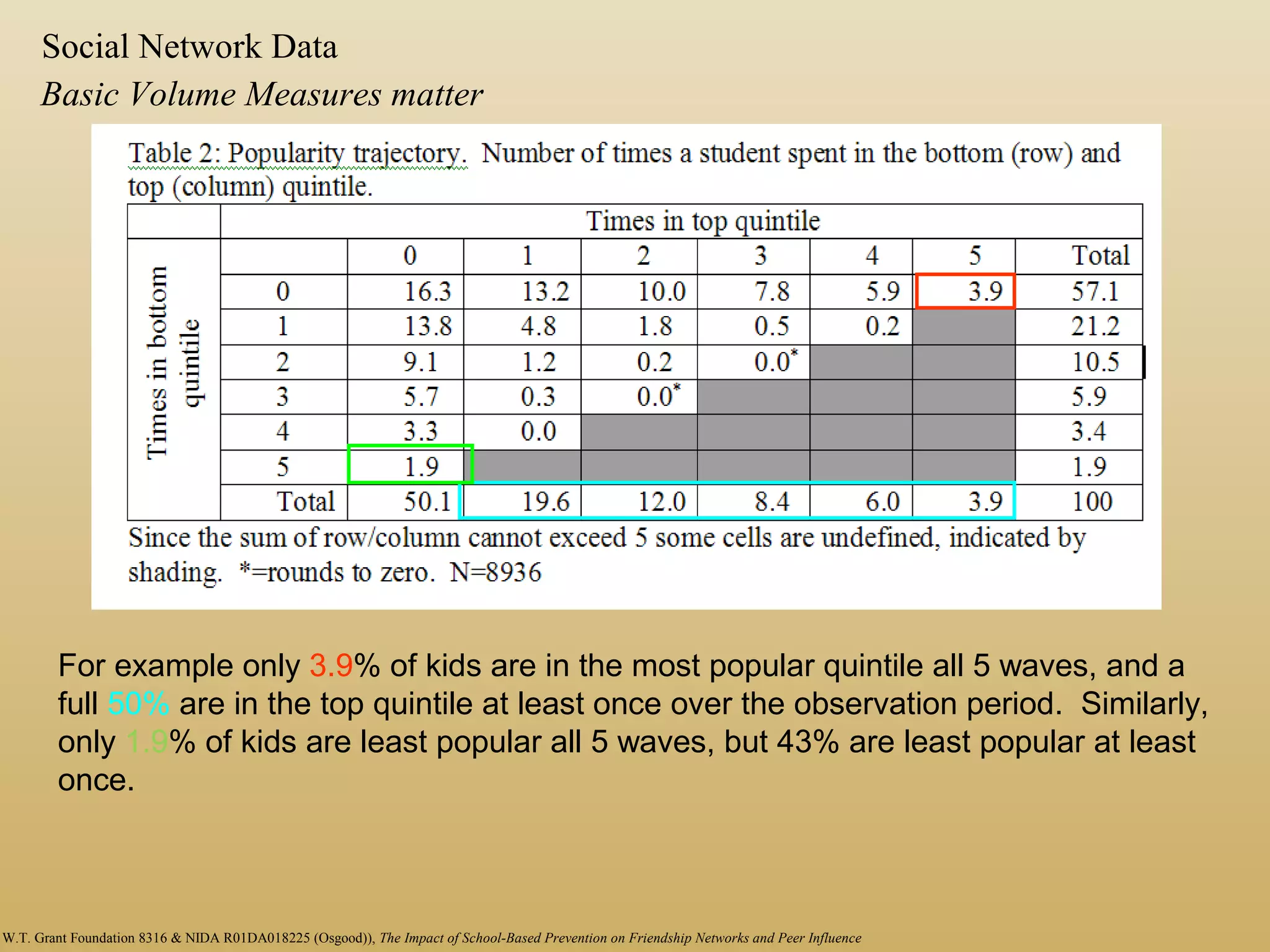 For example only 3.9% of kids are in the most popular quintile all 5 waves, and a
full 50% are in the top quintile at least once over the observation period. Similarly,
only 1.9% of kids are least popular all 5 waves, but 43% are least popular at least
once.
W.T. Grant Foundation 8316 & NIDA R01DA018225 (Osgood)), The Impact of School-Based Prevention on Friendship Networks and Peer Influence
Basic Volume Measures matter
Social Network Data
 