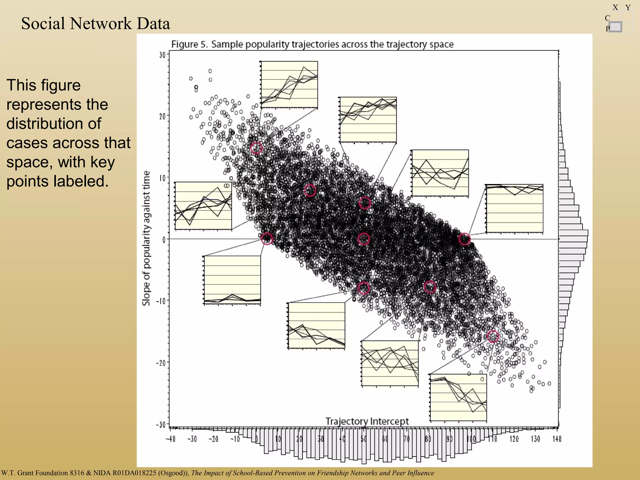 This figure
represents the
distribution of
cases across that
space, with key
points labeled.
C
P
X Y
W.T. Grant Foundation 8316 & NIDA R01DA018225 (Osgood)), The Impact of School-Based Prevention on Friendship Networks and Peer Influence
Social Network Data
 