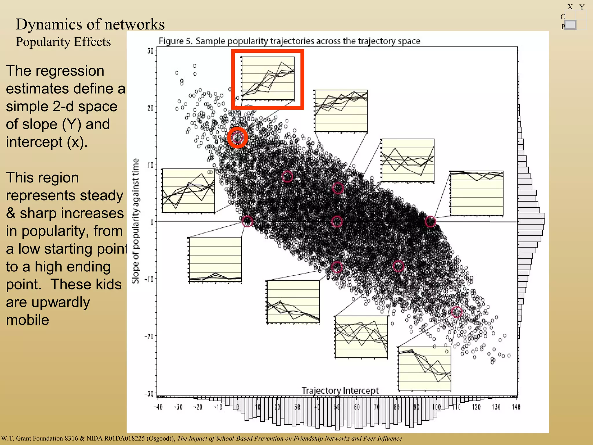 The regression
estimates define a
simple 2-d space
of slope (Y) and
intercept (x).
This region
represents steady
& sharp increases
in popularity, from
a low starting point
to a high ending
point. These kids
are upwardly
mobile
Dynamics of networks
Popularity Effects
C
P
X Y
W.T. Grant Foundation 8316 & NIDA R01DA018225 (Osgood)), The Impact of School-Based Prevention on Friendship Networks and Peer Influence
 