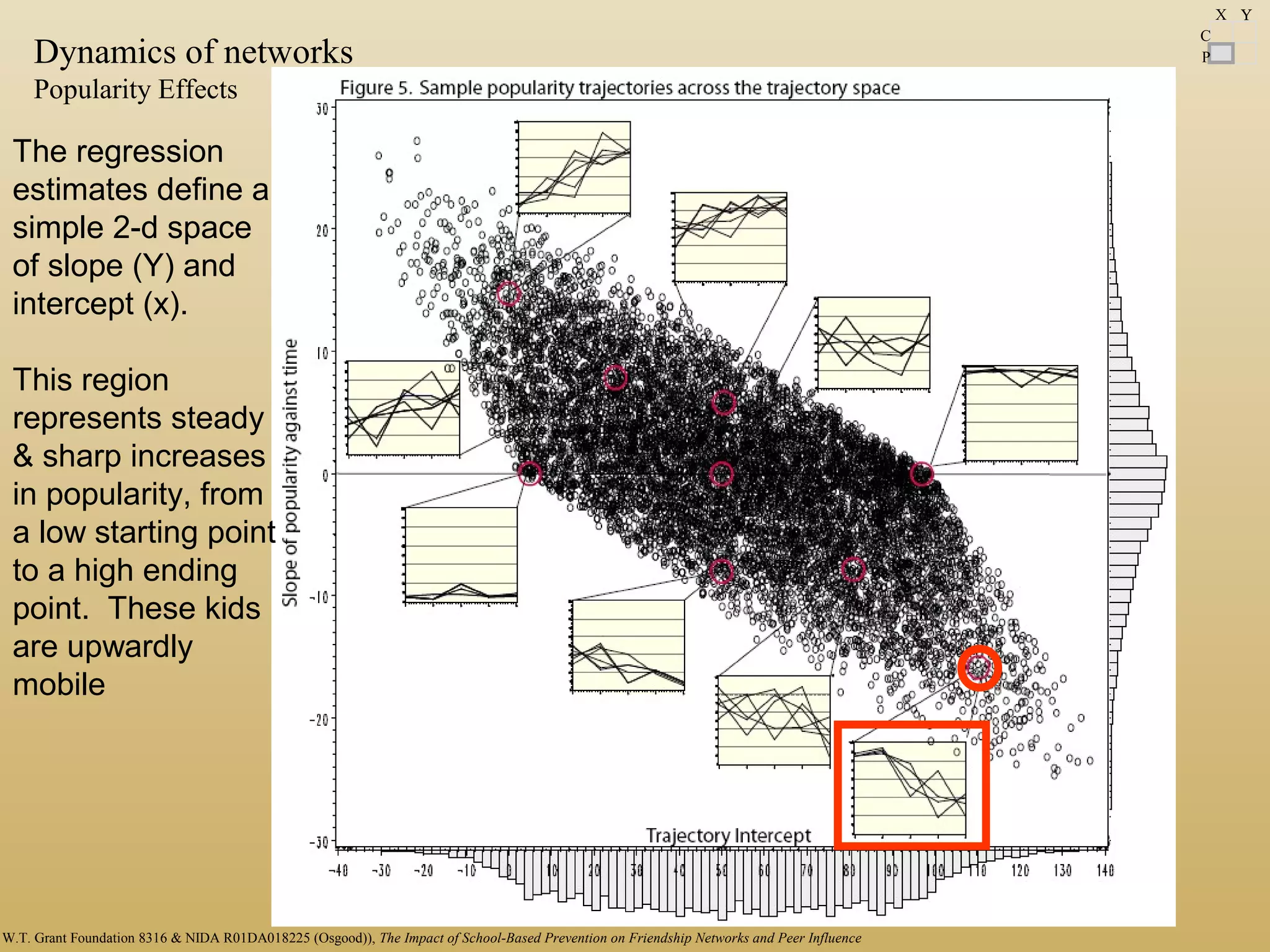 The regression
estimates define a
simple 2-d space
of slope (Y) and
intercept (x).
This region
represents steady
& sharp increases
in popularity, from
a low starting point
to a high ending
point. These kids
are upwardly
mobile
Y
Dynamics of networks
Popularity Effects
C
P
X Y
W.T. Grant Foundation 8316 & NIDA R01DA018225 (Osgood)), The Impact of School-Based Prevention on Friendship Networks and Peer Influence
 
