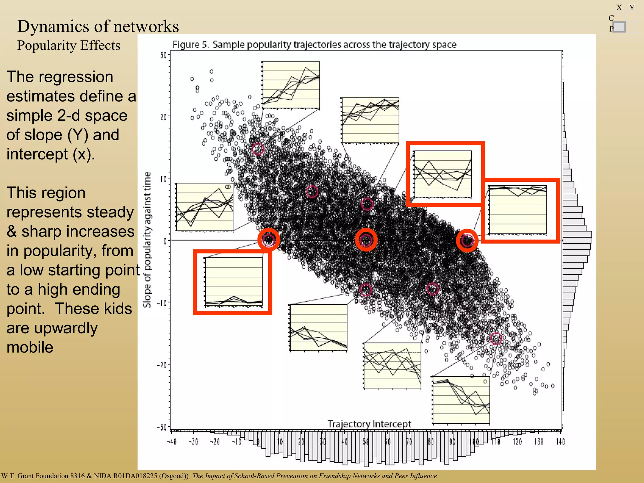 The regression
estimates define a
simple 2-d space
of slope (Y) and
intercept (x).
This region
represents steady
& sharp increases
in popularity, from
a low starting point
to a high ending
point. These kids
are upwardly
mobile
Dynamics of networks
Popularity Effects
C
P
X Y
W.T. Grant Foundation 8316 & NIDA R01DA018225 (Osgood)), The Impact of School-Based Prevention on Friendship Networks and Peer Influence
 