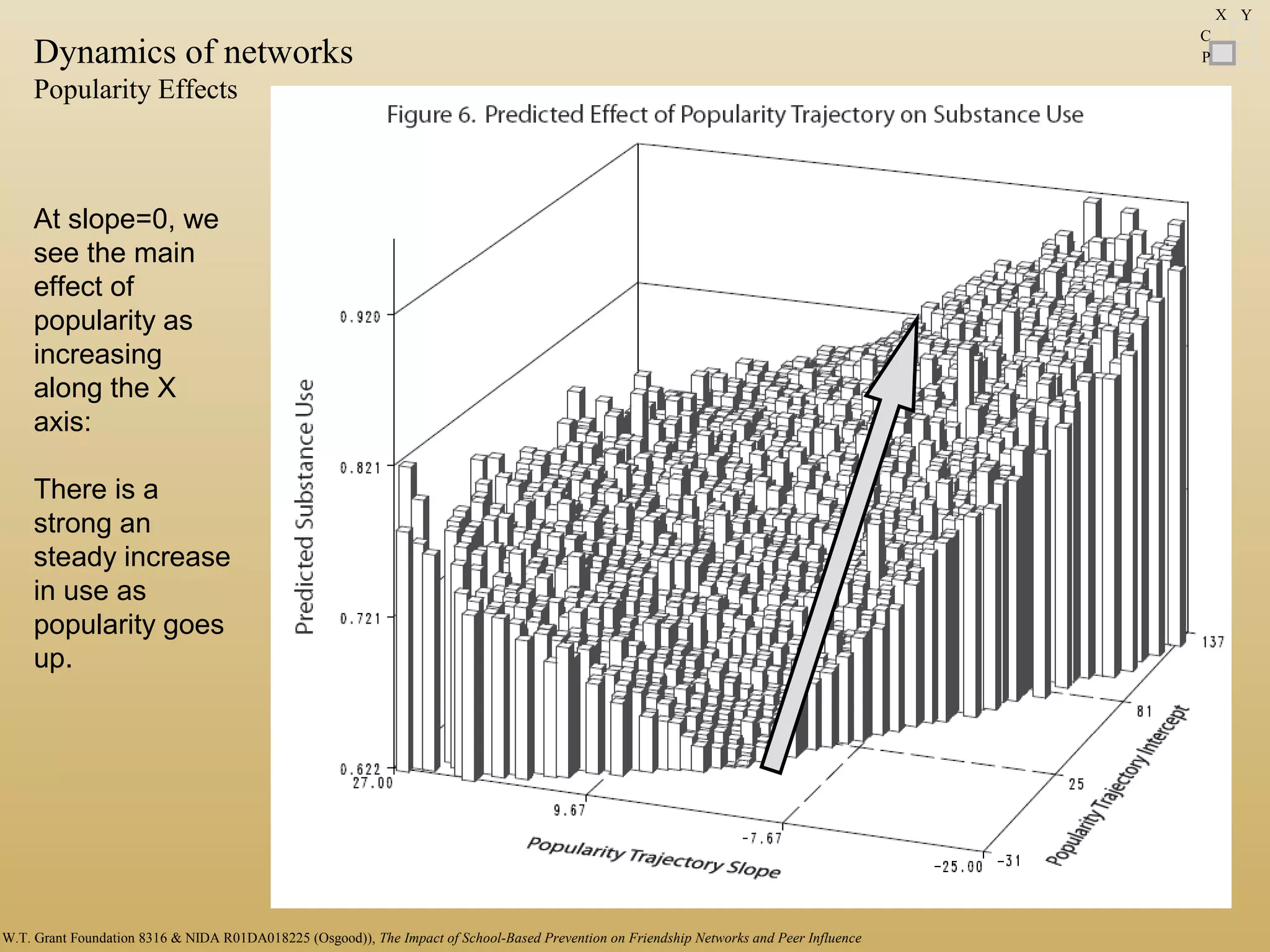 At slope=0, we
see the main
effect of
popularity as
increasing
along the X
axis:
There is a
strong an
steady increase
in use as
popularity goes
up.
C
P
X Y
Dynamics of networks
Popularity Effects
W.T. Grant Foundation 8316 & NIDA R01DA018225 (Osgood)), The Impact of School-Based Prevention on Friendship Networks and Peer Influence
 