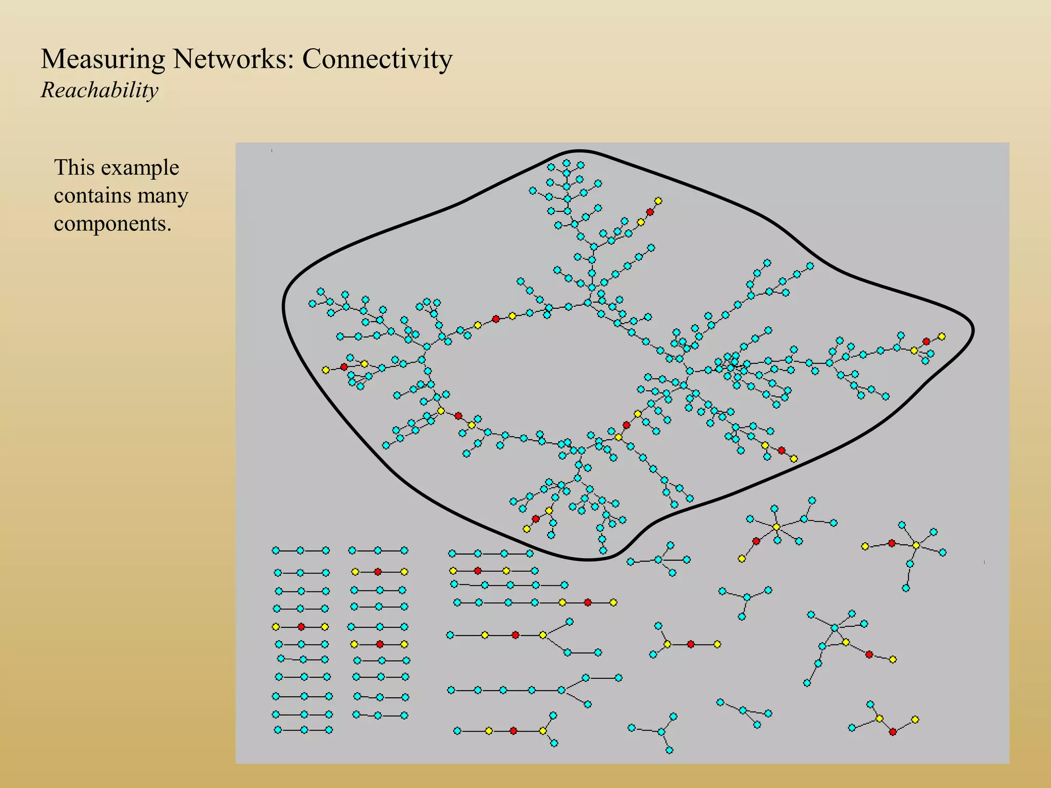 This example
contains many
components.
Measuring Networks: Connectivity
Reachability
 