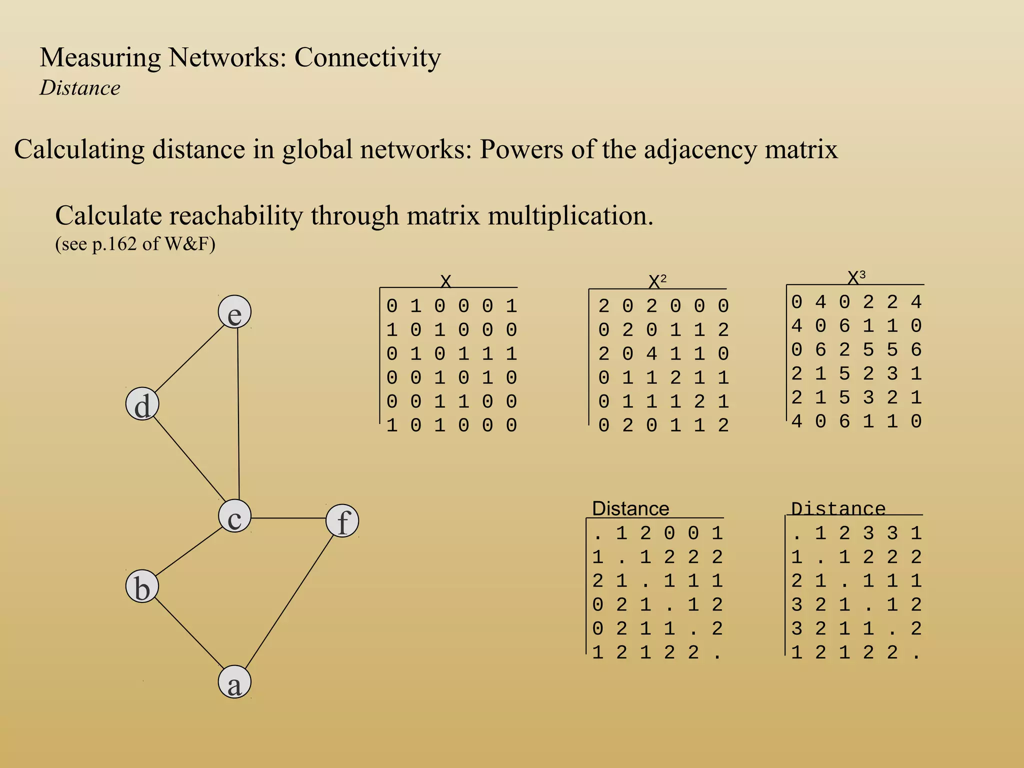 Calculating distance in global networks: Powers of the adjacency matrix
Calculate reachability through matrix multiplication.
(see p.162 of W&F)
a
b
c
e
d
f
X
0 1 0 0 0 1
1 0 1 0 0 0
0 1 0 1 1 1
0 0 1 0 1 0
0 0 1 1 0 0
1 0 1 0 0 0
X2
2 0 2 0 0 0
0 2 0 1 1 2
2 0 4 1 1 0
0 1 1 2 1 1
0 1 1 1 2 1
0 2 0 1 1 2
X3
0 4 0 2 2 4
4 0 6 1 1 0
0 6 2 5 5 6
2 1 5 2 3 1
2 1 5 3 2 1
4 0 6 1 1 0
Distance
. 1 2 0 0 1
1 . 1 2 2 2
2 1 . 1 1 1
0 2 1 . 1 2
0 2 1 1 . 2
1 2 1 2 2 .
Distance
. 1 2 3 3 1
1 . 1 2 2 2
2 1 . 1 1 1
3 2 1 . 1 2
3 2 1 1 . 2
1 2 1 2 2 .
Measuring Networks: Connectivity
Distance
 