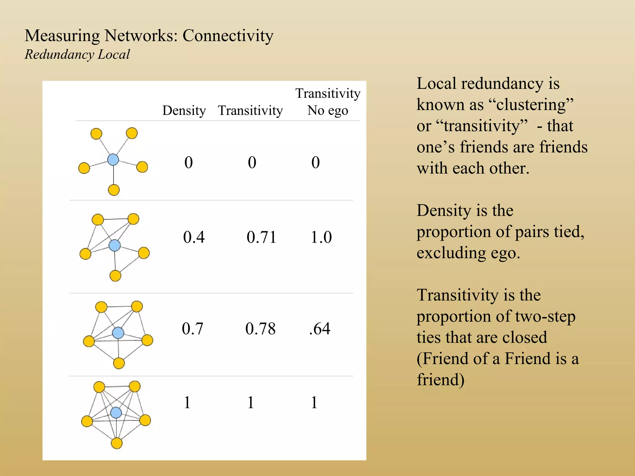 Measuring Networks: Connectivity
Redundancy Local
Local redundancy is
known as “clustering”
or “transitivity” - that
one’s friends are friends
with each other.
Density is the
proportion of pairs tied,
excluding ego.
Transitivity is the
proportion of two-step
ties that are closed
(Friend of a Friend is a
friend)
Density Transitivity
Transitivity
No ego
0 0 0
0.4 0.71 1.0
1 1 1
0.7 0.78 .64
 