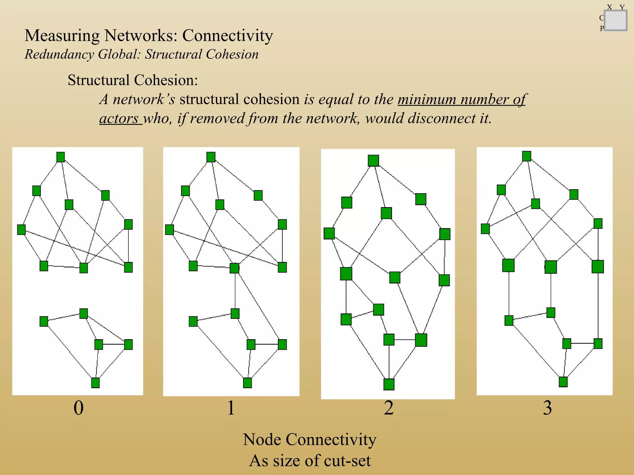 Node Connectivity
As size of cut-set
0 1 2 3
Structural Cohesion:
A network’s structural cohesion is equal to the minimum number of
actors who, if removed from the network, would disconnect it.
C
P
X Y
Measuring Networks: Connectivity
Redundancy Global: Structural Cohesion
 