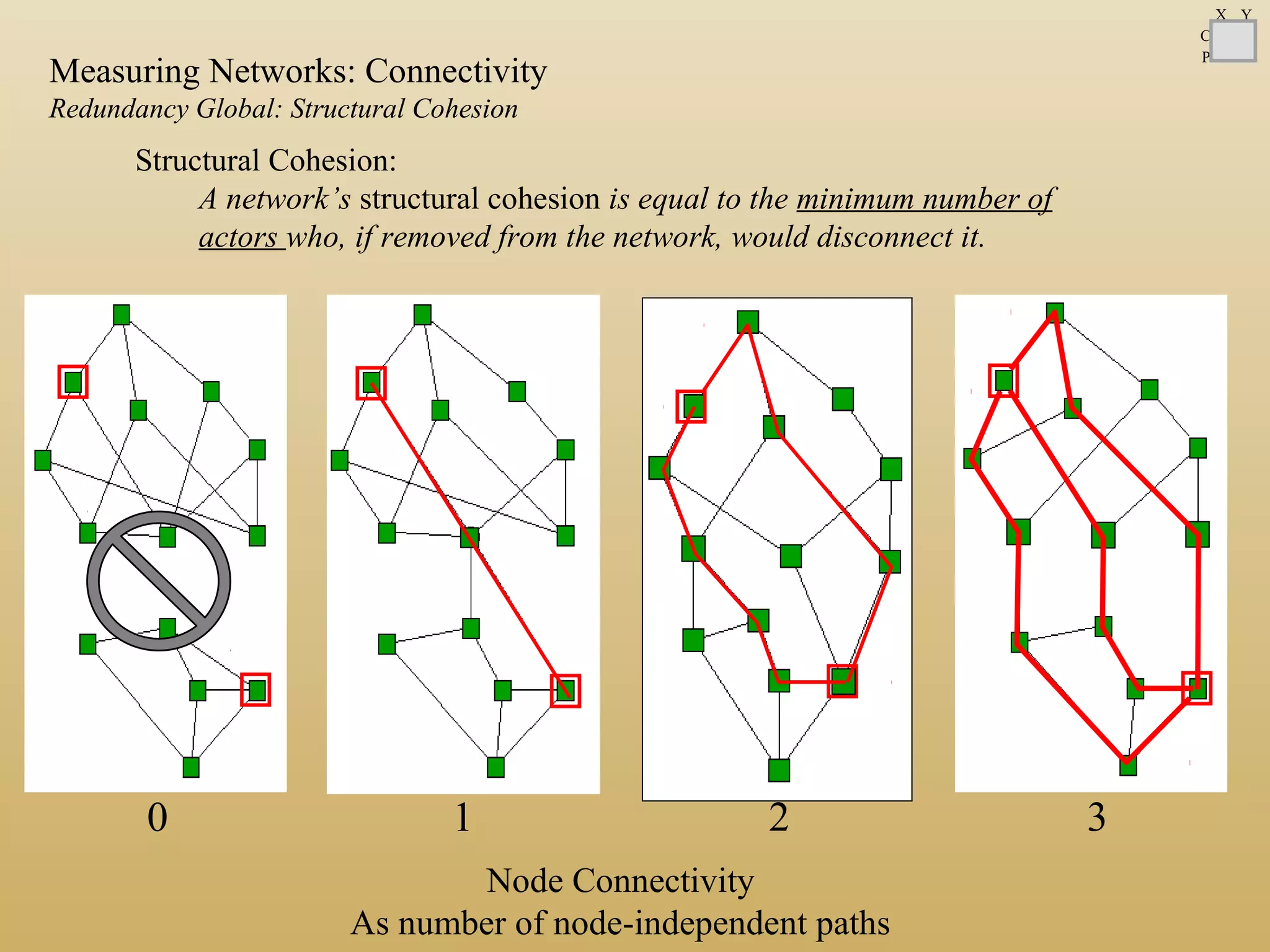 0 1 2 3
Node Connectivity
As number of node-independent paths
C
P
X Y
Measuring Networks: Connectivity
Redundancy Global: Structural Cohesion
Structural Cohesion:
A network’s structural cohesion is equal to the minimum number of
actors who, if removed from the network, would disconnect it.
 