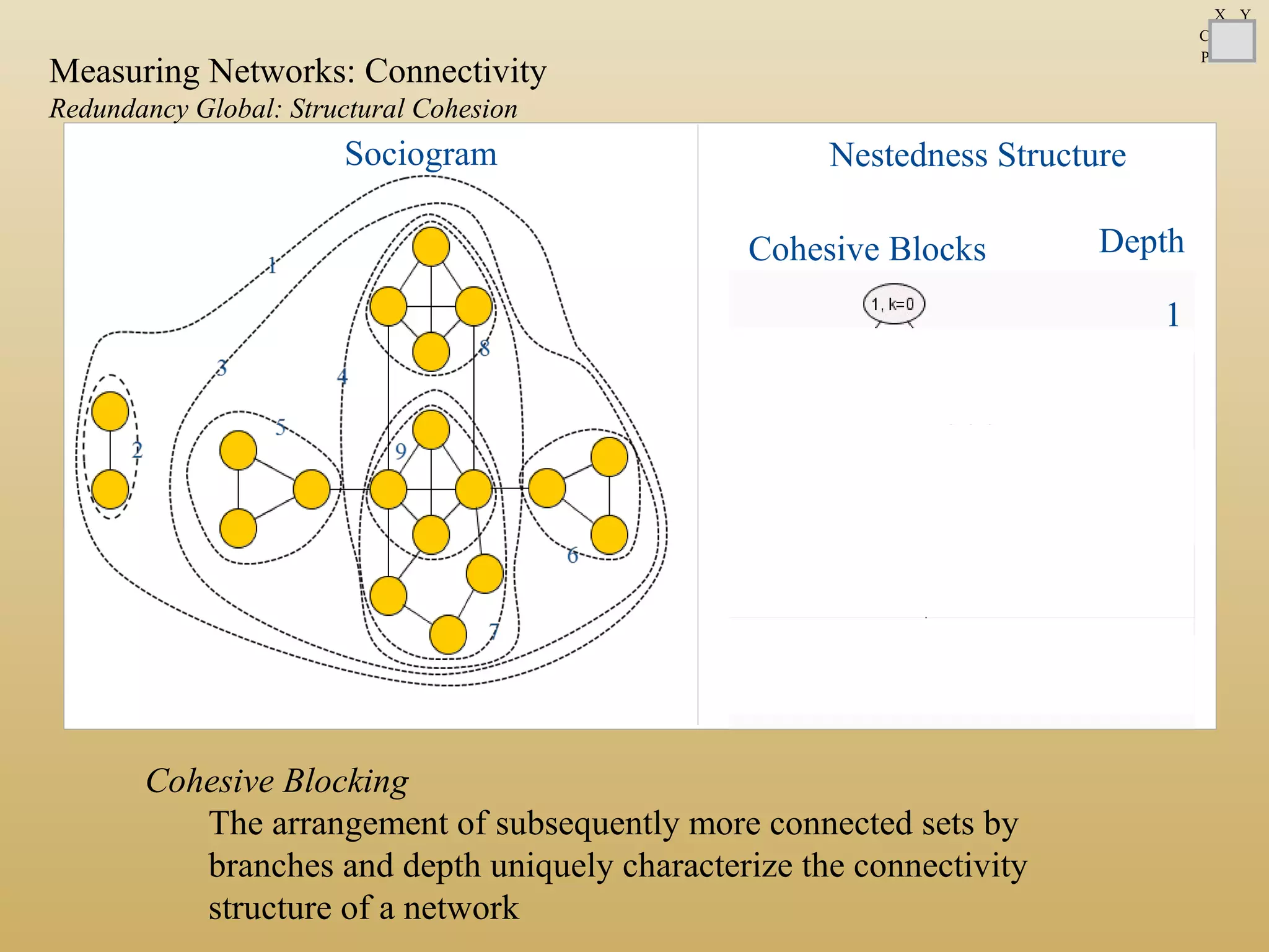 1
2
3
4
Nestedness Structure
Cohesive Blocks Depth
Sociogram
5
Cohesive Blocking
The arrangement of subsequently more connected sets by
branches and depth uniquely characterize the connectivity
structure of a network
C
P
X Y
Measuring Networks: Connectivity
Redundancy Global: Structural Cohesion
 