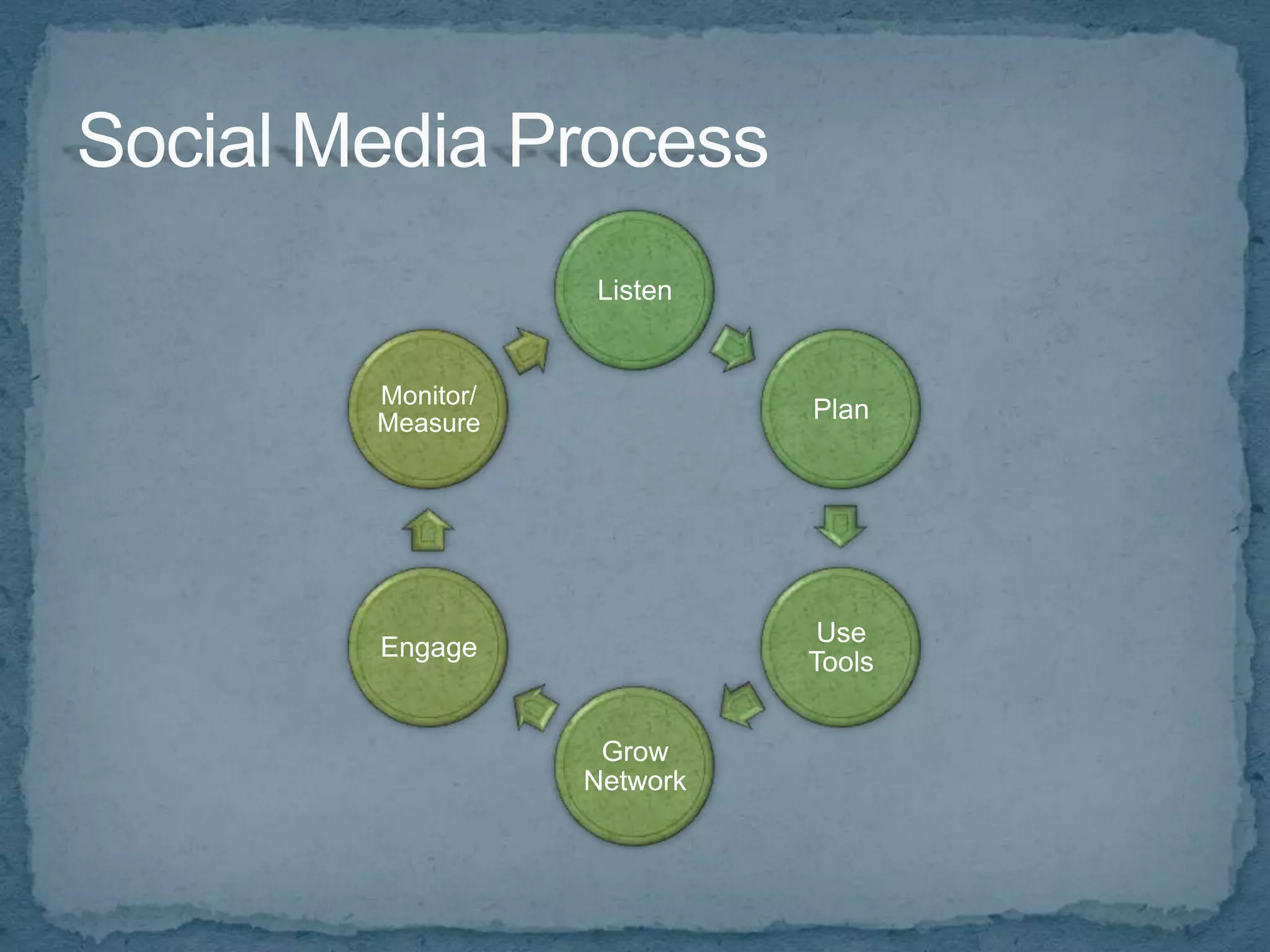 Listen


Monitor/
Measure              Plan




                      Use
Engage
                     Tools


            Grow
           Network
 