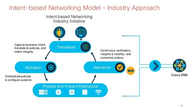 cisco software defined access topology cisco software defined access topology