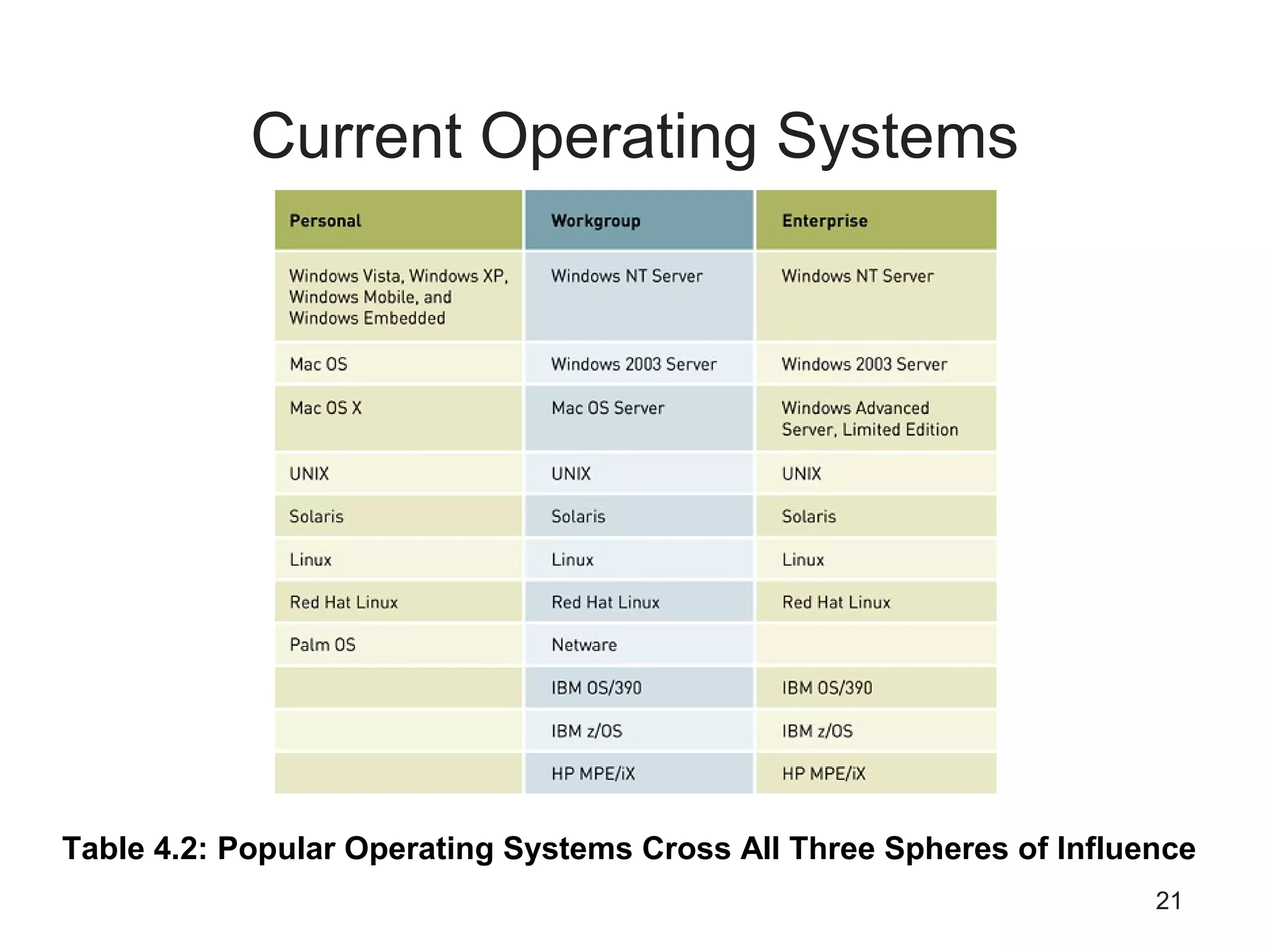 21
Current Operating Systems
Table 4.2: Popular Operating Systems Cross All Three Spheres of Influence
 