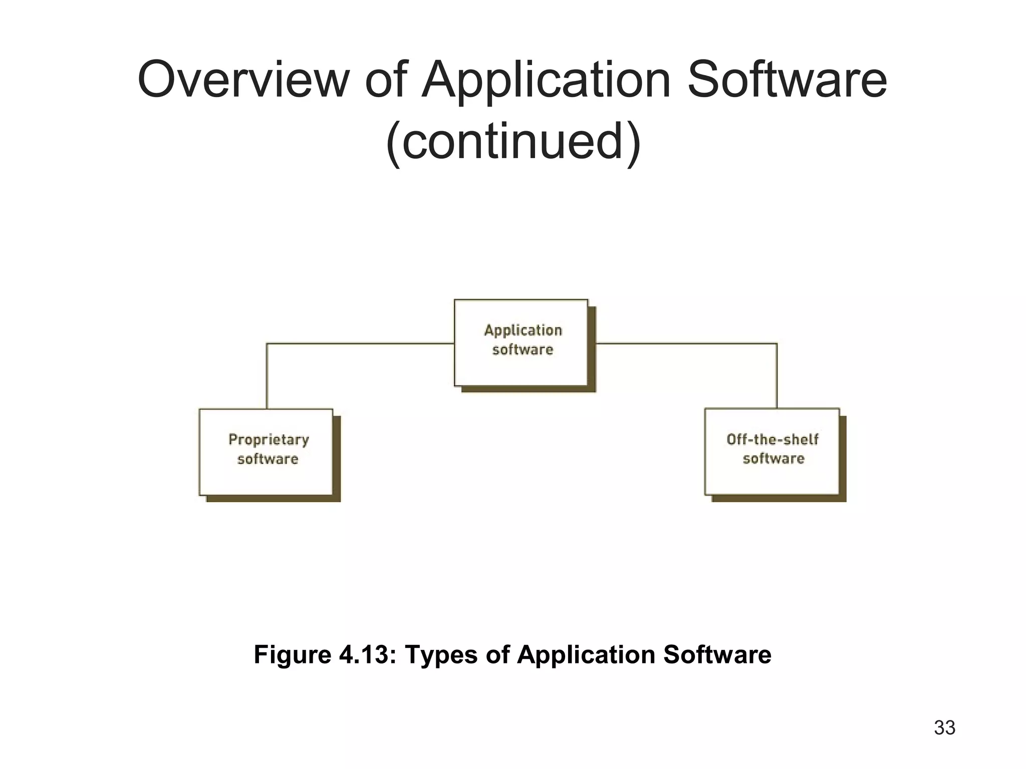 33
Overview of Application Software
(continued)
Figure 4.13: Types of Application Software
 