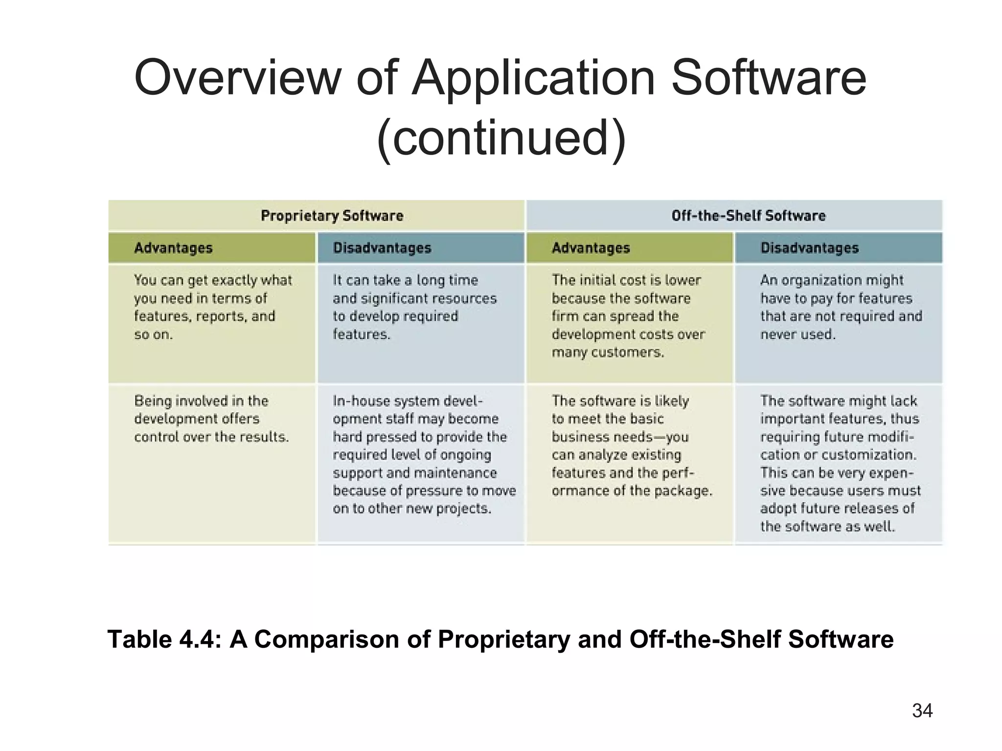 34
Overview of Application Software
(continued)
Table 4.4: A Comparison of Proprietary and Off-the-Shelf Software
 