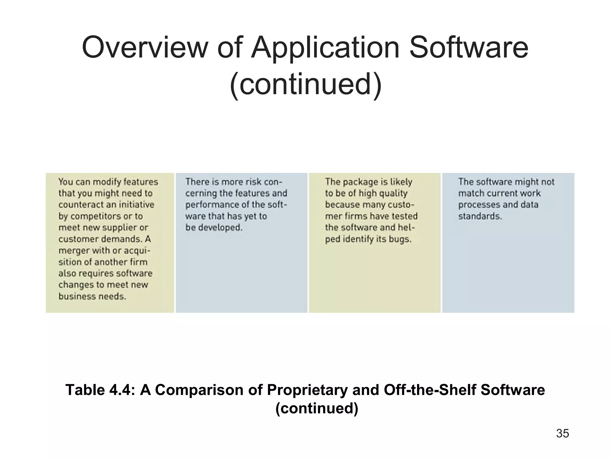 35
Overview of Application Software
(continued)
Table 4.4: A Comparison of Proprietary and Off-the-Shelf Software
(continued)
 