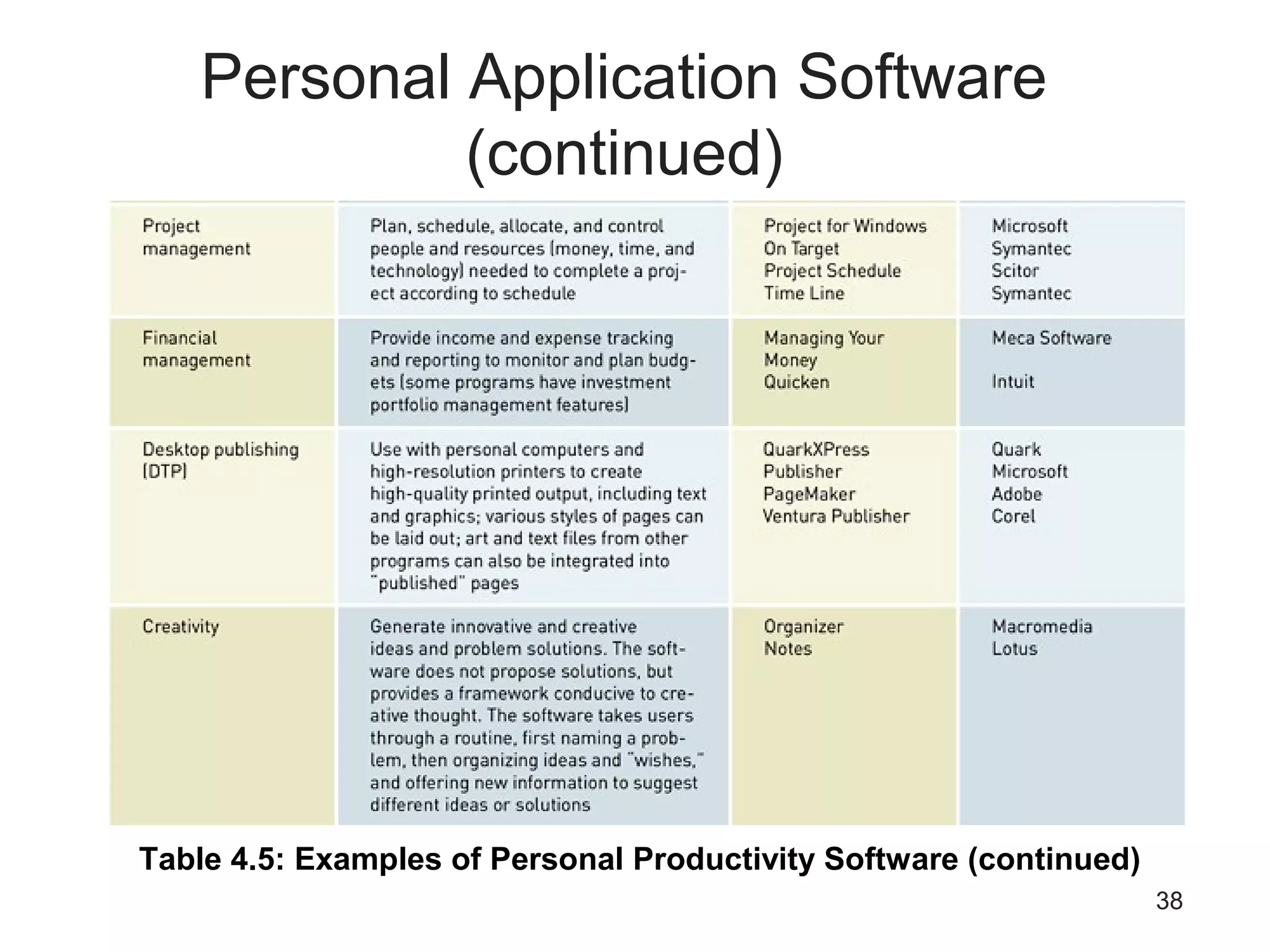 38
Personal Application Software
(continued)
Table 4.5: Examples of Personal Productivity Software (continued)
 